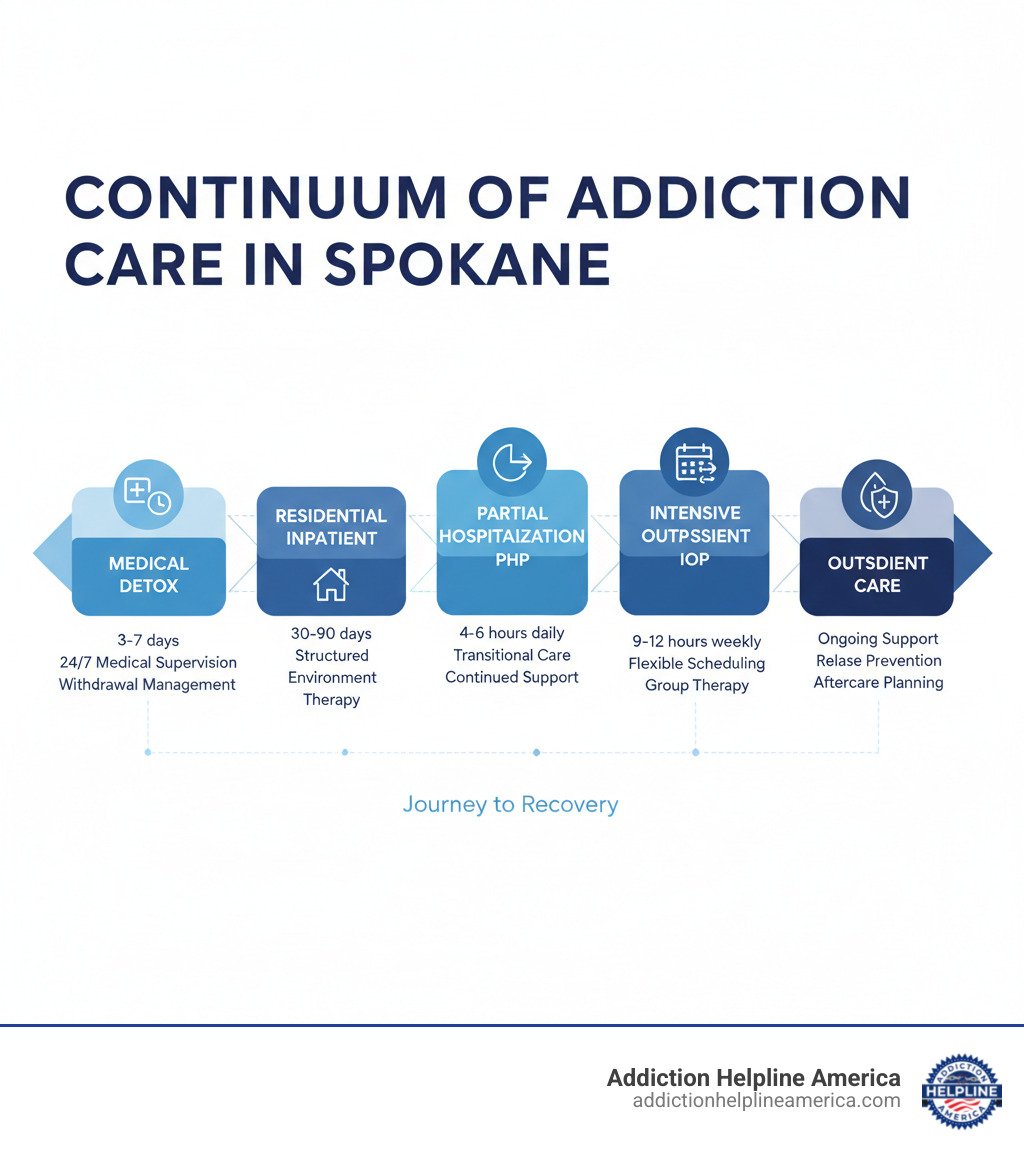 Infographic showing the continuum of addiction care in Spokane: Medical Detox (3-7 days, 24/7 medical supervision, withdrawal management) → Residential Inpatient (30-90 days, structured environment, intensive therapy) → Partial Hospitalization PHP (4-6 hours daily, transitional care, continued support) → Intensive Outpatient IOP (9-12 hours weekly, flexible scheduling, group therapy) → Outpatient Care (ongoing support, relapse prevention, aftercare planning) - drug rehab centers in spokane washington infographic Infographic showing the continuum of addiction care in Spokane: Medical Detox (3-7 days, 24/7 medical supervision, withdrawal management) → Residential Inpatient (30-90 days, structured environment, intensive therapy) → Partial Hospitalization PHP (4-6 hours daily, transitional care, continued support) → Intensive Outpatient IOP (9-12 hours weekly, flexible scheduling, group therapy) → Outpatient Care (ongoing support, relapse prevention, aftercare planning) - drug rehab centers in spokane washington infographic