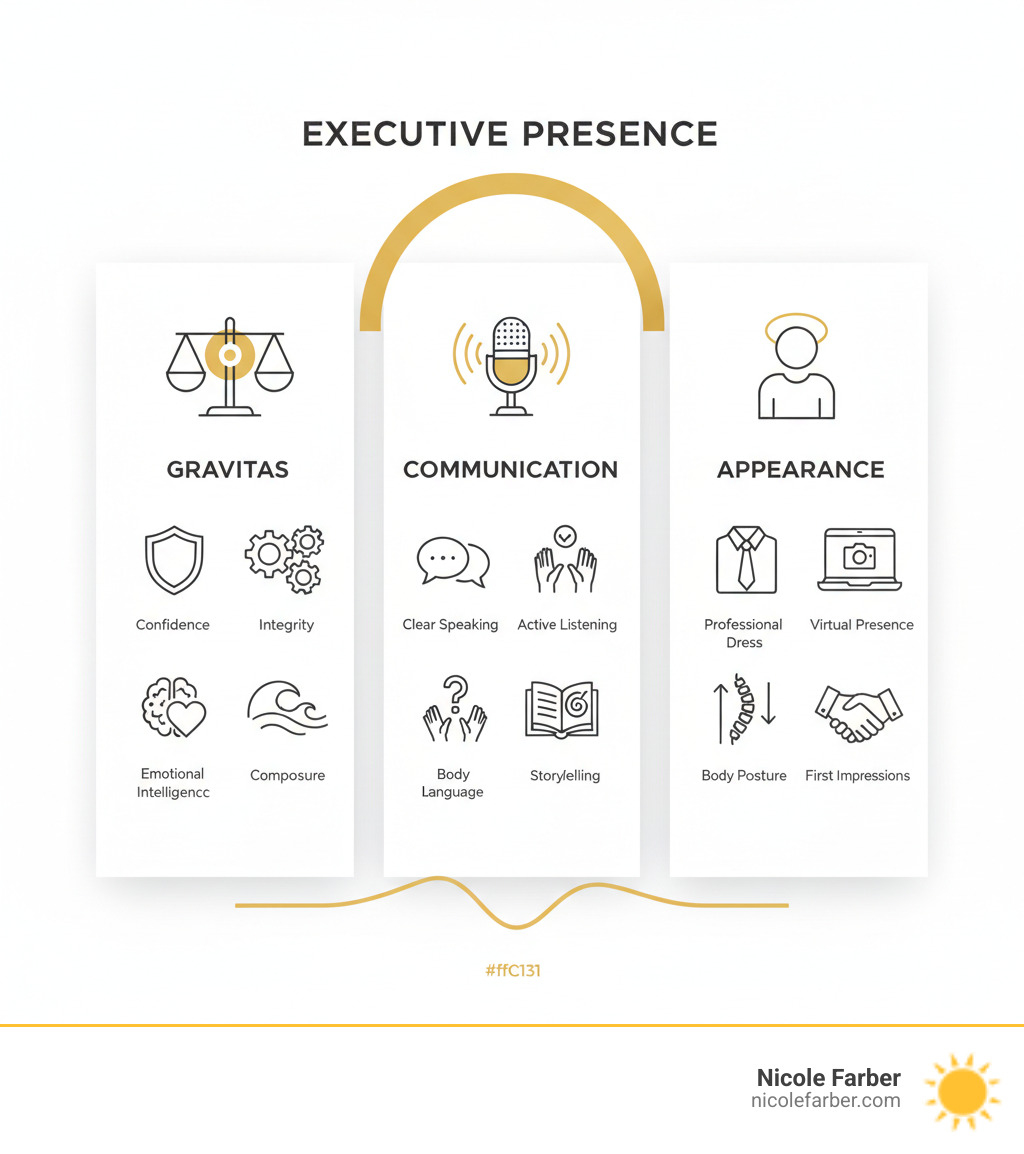 Infographic showing the 3 Pillars of Executive Presence: Gravitas (confidence, integrity, emotional intelligence, composure), Communication (clear speaking, active listening, body language, storytelling), and Appearance (professional dress, virtual presence, body posture, first impressions) - Develop executive presence infographic 
