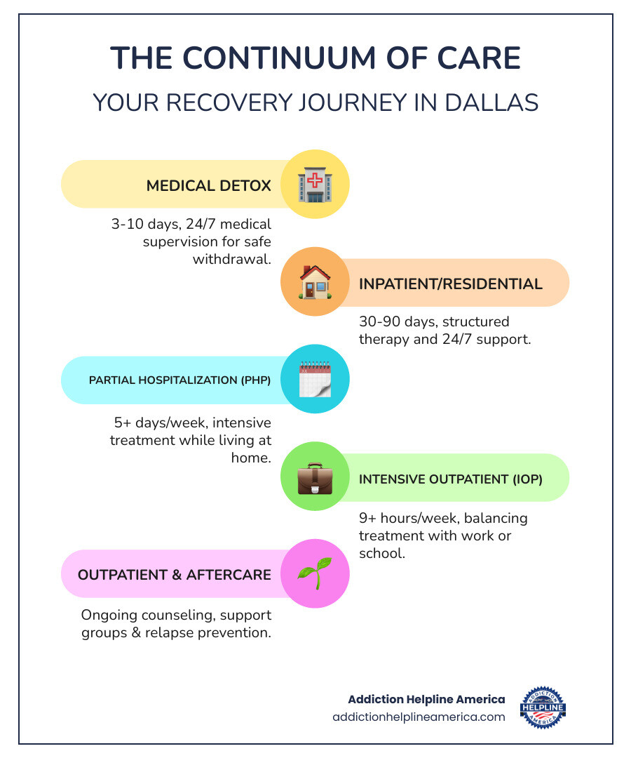 Infographic showing the continuum of addiction care in Dallas: Medical Detox (3-10 days, 24/7 medical supervision for safe withdrawal) → Inpatient/Residential Treatment (30-90 days, structured therapy and support) → Partial Hospitalization/PHP (5+ days per week, intensive treatment while living at home) → Intensive Outpatient/IOP (9+ hours per week, balancing treatment with work or school) → Outpatient & Aftercare (ongoing counseling, support groups, and relapse prevention for long-term recovery) - drug rehab centers in dallas texas infographic infographic-line-5-steps-colors Infographic showing the continuum of addiction care in Dallas: Medical Detox (3-10 days, 24/7 medical supervision for safe withdrawal) → Inpatient/Residential Treatment (30-90 days, structured therapy and support) → Partial Hospitalization/PHP (5+ days per week, intensive treatment while living at home) → Intensive Outpatient/IOP (9+ hours per week, balancing treatment with work or school) → Outpatient & Aftercare (ongoing counseling, support groups, and relapse prevention for long-term recovery) - drug rehab centers in dallas texas infographic infographic-line-5-steps-colors