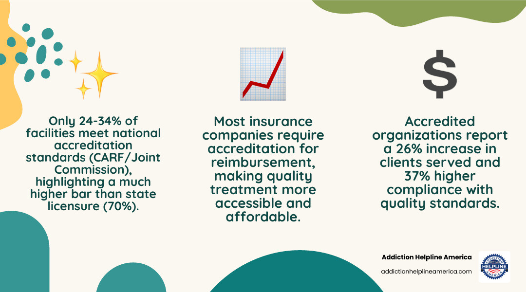 Infographic showing the key differences between state licensure and third-party accreditation, including criteria evaluated, frequency of review, standards required, insurance acceptance, and quality assurance measures for accredited rehab centers - accredited rehab centers infographic 3_facts_emoji_nature Infographic showing the key differences between state licensure and third-party accreditation, including criteria evaluated, frequency of review, standards required, insurance acceptance, and quality assurance measures for accredited rehab centers - accredited rehab centers infographic 3_facts_emoji_nature