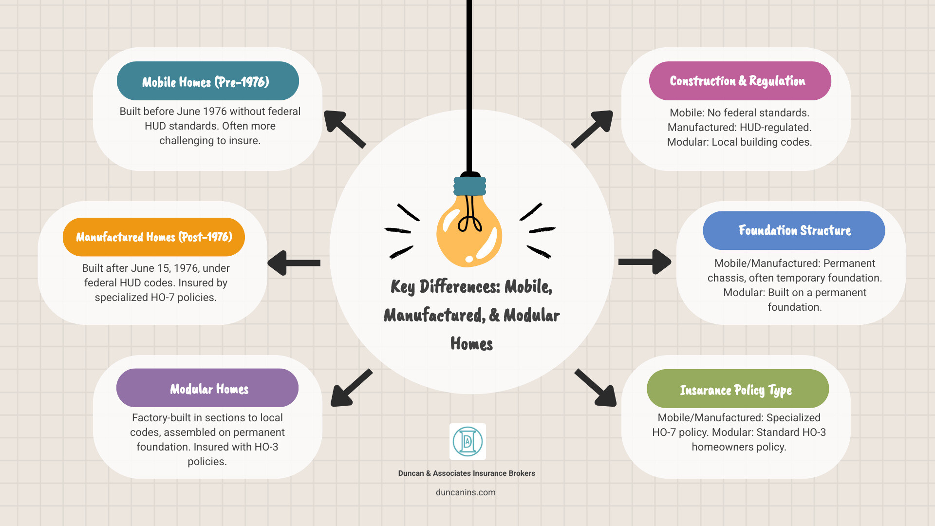Infographic showing the key differences between mobile homes (built before June 1976 without HUD standards), manufactured homes (built after June 1976 under federal HUD codes on a permanent chassis), and modular homes (built in sections to local codes and assembled on a permanent foundation) - home owners insurance for manufactured home infographic brainstorm-6-items Infographic showing the key differences between mobile homes (built before June 1976 without HUD standards), manufactured homes (built after June 1976 under federal HUD codes on a permanent chassis), and modular homes (built in sections to local codes and assembled on a permanent foundation) - home owners insurance for manufactured home infographic brainstorm-6-items