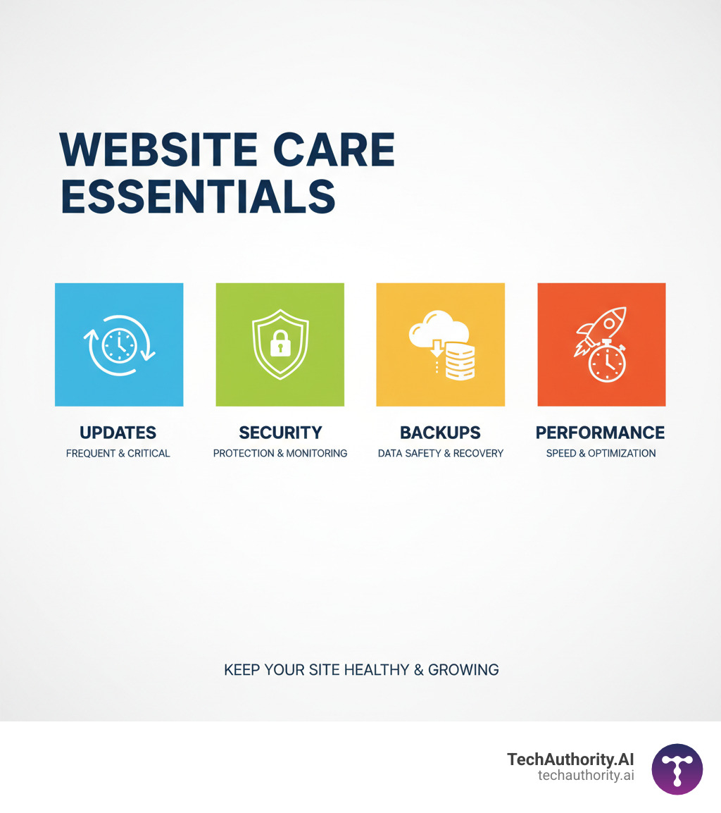 Infographic explaining the key pillars of website care: Updates, Security, Backups, and Performance - WordPress website care plans infographic 