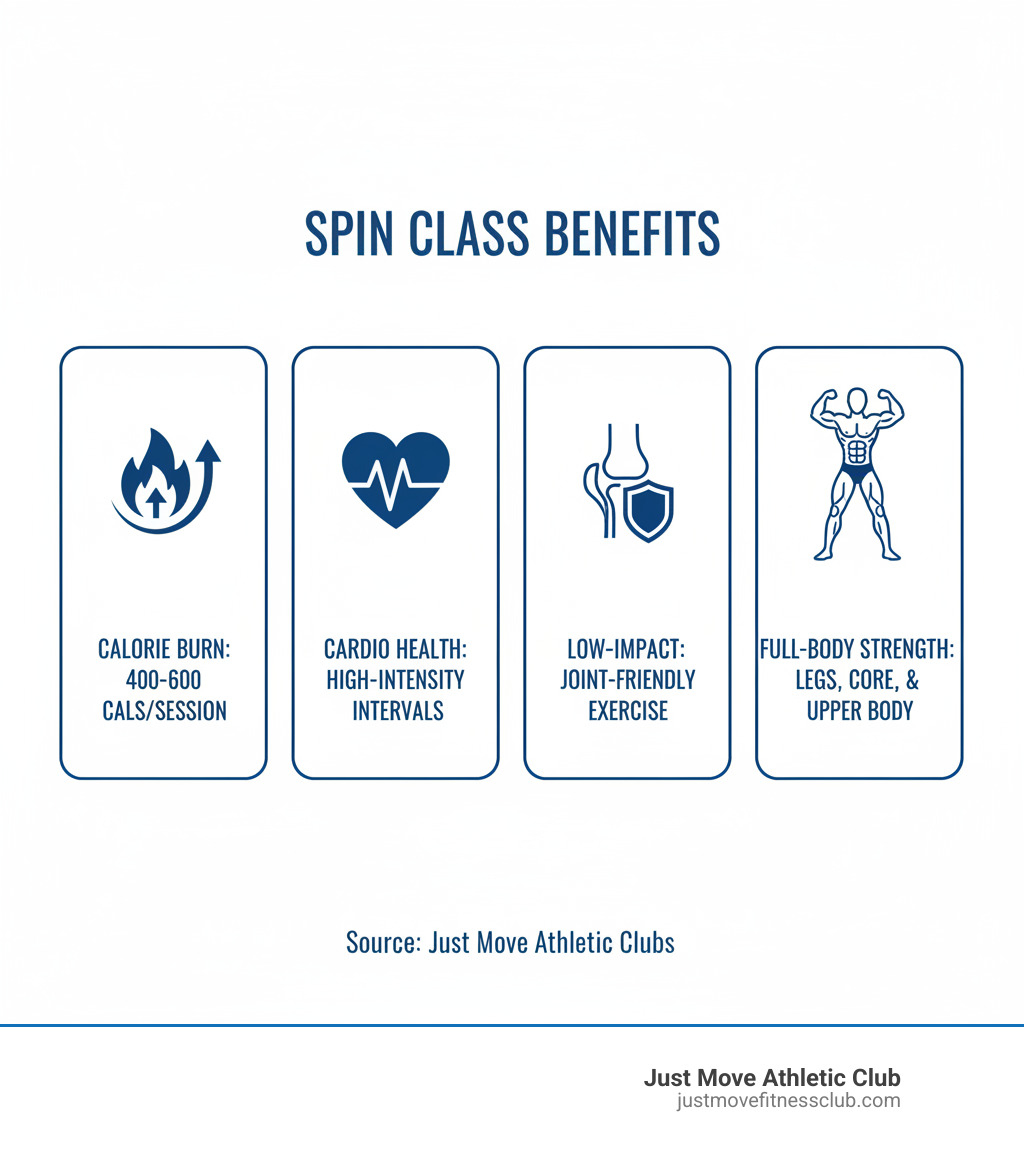 Infographic showing the four key benefits of spin class: burns 400-600 calories per session, improves cardiovascular health through high-intensity intervals, provides low-impact joint-friendly exercise, and builds full-body strength including legs, core, and upper body - spin class experience infographic 