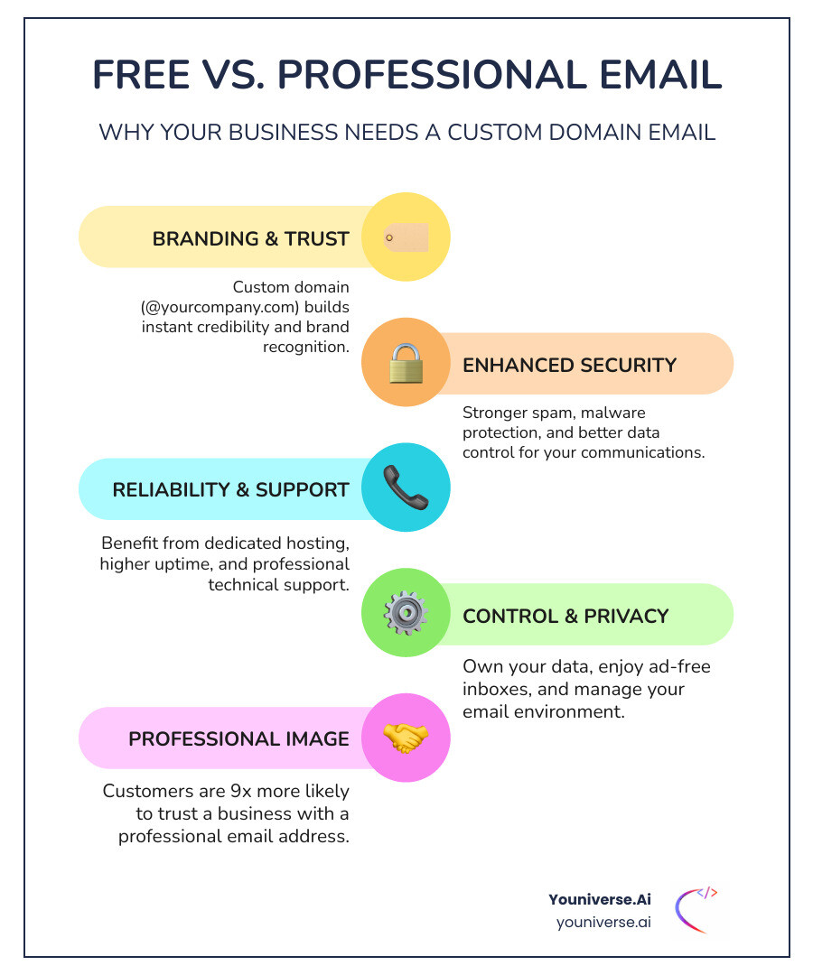 Infographic comparing free email services like Gmail with professional business email hosting, showing key differences in branding, security, support, storage, and customer trust - business email hosting infographic infographic-line-5-steps-colors Infographic comparing free email services like Gmail with professional business email hosting, showing key differences in branding, security, support, storage, and customer trust - business email hosting infographic infographic-line-5-steps-colors