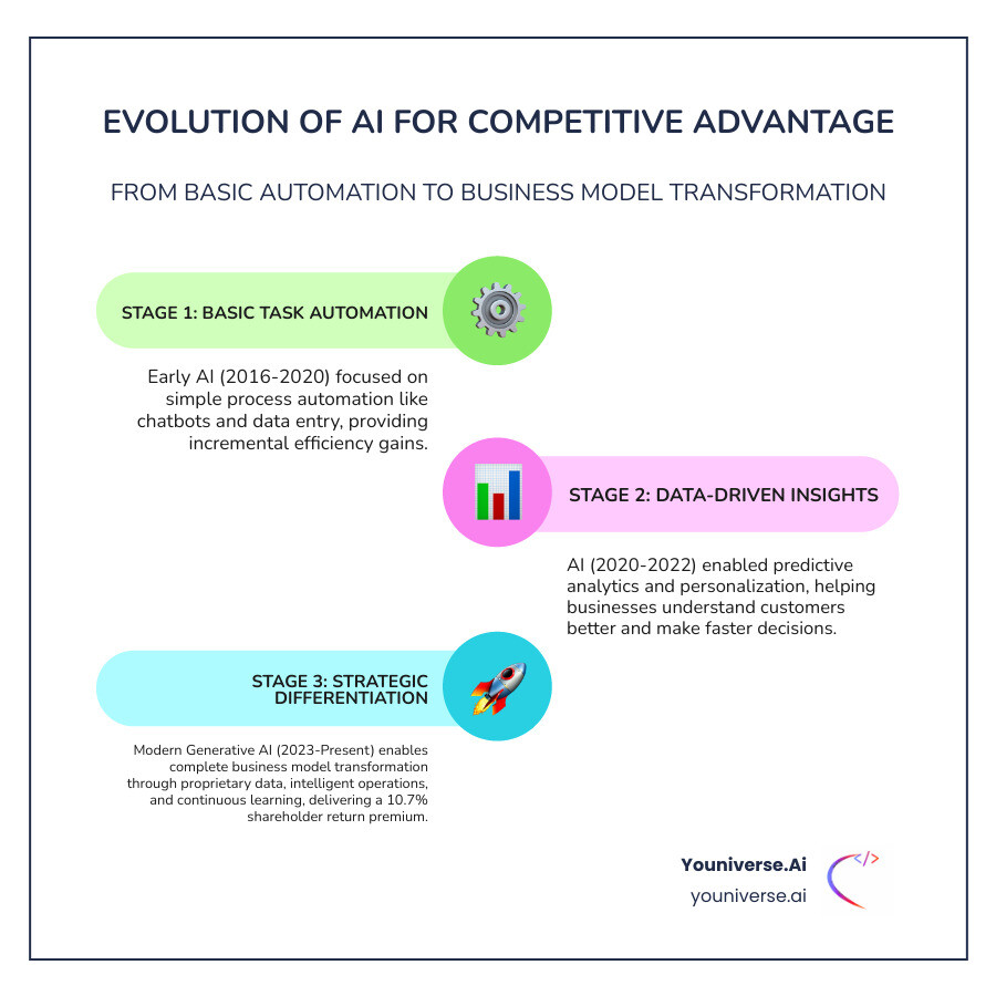 Infographic showing the evolution of AI for competitive advantage: Stage 1 - Basic Task Automation (2016-2020): Early AI focused on simple process automation like chatbots and data entry, providing incremental efficiency gains. Stage 2 - Data-Driven Insights (2020-2022): AI enabled predictive analytics and personalization, helping businesses understand customers better and make faster decisions. Stage 3 - Strategic Differentiation (2023-Present): Modern Generative AI and integrated AI systems enable complete business model transformation through proprietary data advantage, intelligent operations, continuous learning, and ecosystem innovation, delivering 10.7% shareholder return premium for companies mastering all six pillars of AI competitive advantage. - AI for competitive advantage infographic infographic-line-3-steps-colors Infographic showing the evolution of AI for competitive advantage: Stage 1 - Basic Task Automation (2016-2020): Early AI focused on simple process automation like chatbots and data entry, providing incremental efficiency gains. Stage 2 - Data-Driven Insights (2020-2022): AI enabled predictive analytics and personalization, helping businesses understand customers better and make faster decisions. Stage 3 - Strategic Differentiation (2023-Present): Modern Generative AI and integrated AI systems enable complete business model transformation through proprietary data advantage, intelligent operations, continuous learning, and ecosystem innovation, delivering 10.7% shareholder return premium for companies mastering all six pillars of AI competitive advantage. - AI for competitive advantage infographic infographic-line-3-steps-colors