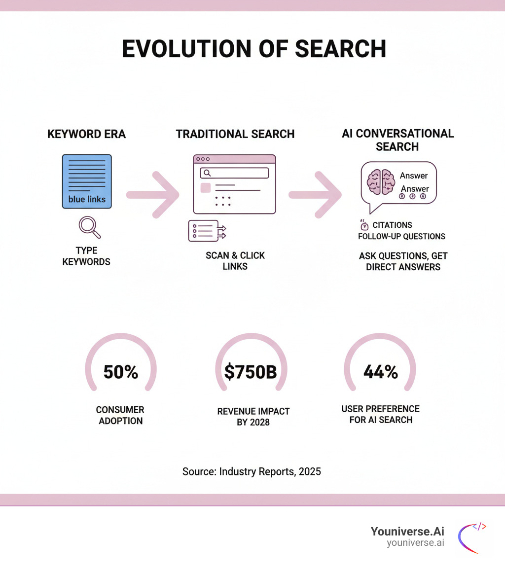 Infographic showing the evolution of search from keyword-based "ten blue links" through traditional search engine results pages to modern AI-powered conversational interfaces with direct answers, citations, and follow-up questions, including key statistics: 50% consumer adoption, $750B revenue impact by 2028, and 44% user preference for AI search - Future of AI search infographic Infographic showing the evolution of search from keyword-based "ten blue links" through traditional search engine results pages to modern AI-powered conversational interfaces with direct answers, citations, and follow-up questions, including key statistics: 50% consumer adoption, $750B revenue impact by 2028, and 44% user preference for AI search - Future of AI search infographic