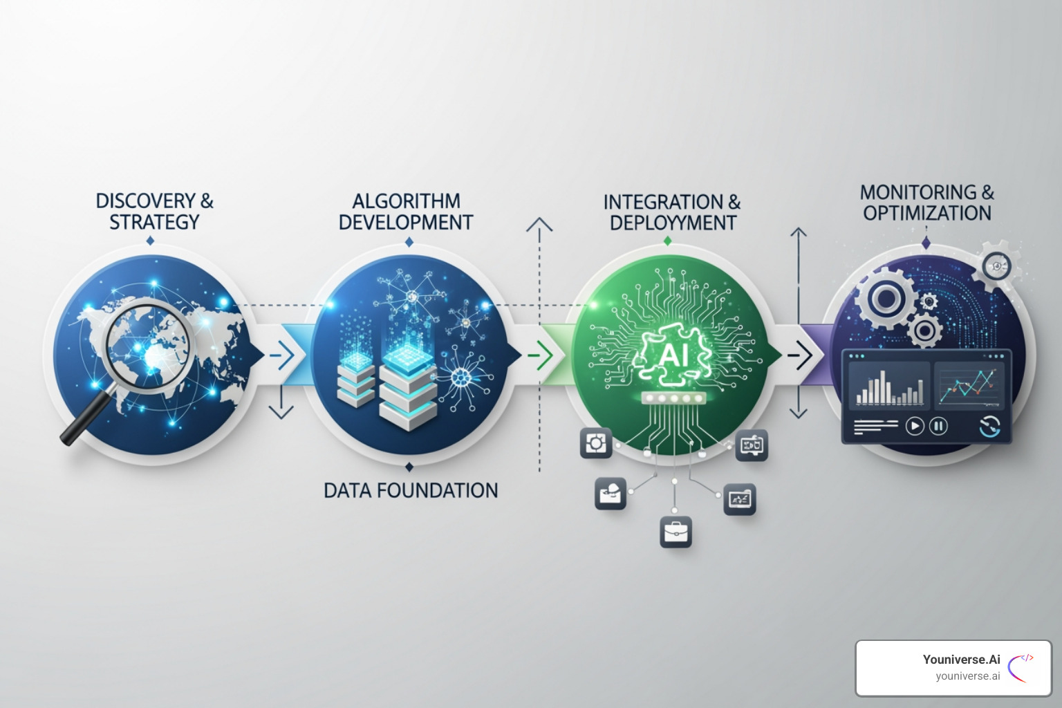 A checklist or roadmap graphic illustrating the steps to AI implementation - AI for competitive advantage A checklist or roadmap graphic illustrating the steps to AI implementation - AI for competitive advantage