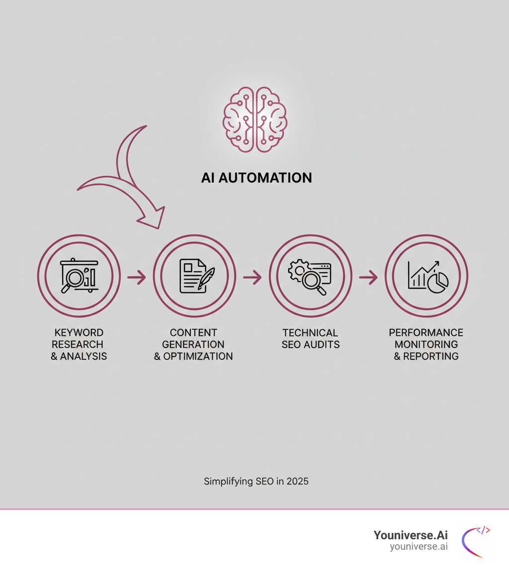 Infographic showing how AI automates key SEO tasks including keyword research with data analysis icons, content creation with document and writing icons, technical audits with magnifying glass and gear icons, and performance tracking with graph and chart icons, all connected by arrows indicating workflow automation - AI SEO tools infographic 