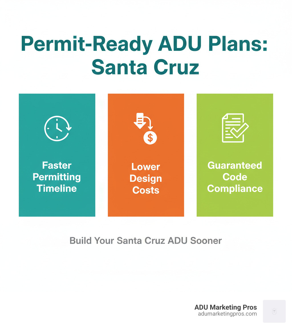 infographic showing three main benefits of permit-ready ADU plans: faster permitting timeline with clock icon, lower design costs with dollar sign and downward arrow, and guaranteed code compliance with checkmark and document icon - permit-ready adu plans santa cruz infographic infographic showing three main benefits of permit-ready ADU plans: faster permitting timeline with clock icon, lower design costs with dollar sign and downward arrow, and guaranteed code compliance with checkmark and document icon - permit-ready adu plans santa cruz infographic