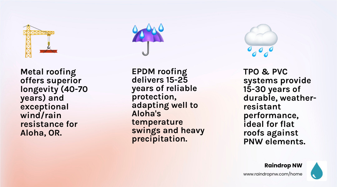 infographic showing lifespan comparison of commercial roofing materials: TPO 15-20 years, metal 40-70 years, PVC 20-30 years, EPDM 15-25 years, with climate factors like rain frequency and wind exposure affecting durability in Aloha OR - commercial new and replacement roofs service in aloha or infographic 3_facts_emoji_light-gradient infographic showing lifespan comparison of commercial roofing materials: TPO 15-20 years, metal 40-70 years, PVC 20-30 years, EPDM 15-25 years, with climate factors like rain frequency and wind exposure affecting durability in Aloha OR - commercial new and replacement roofs service in aloha or infographic 3_facts_emoji_light-gradient