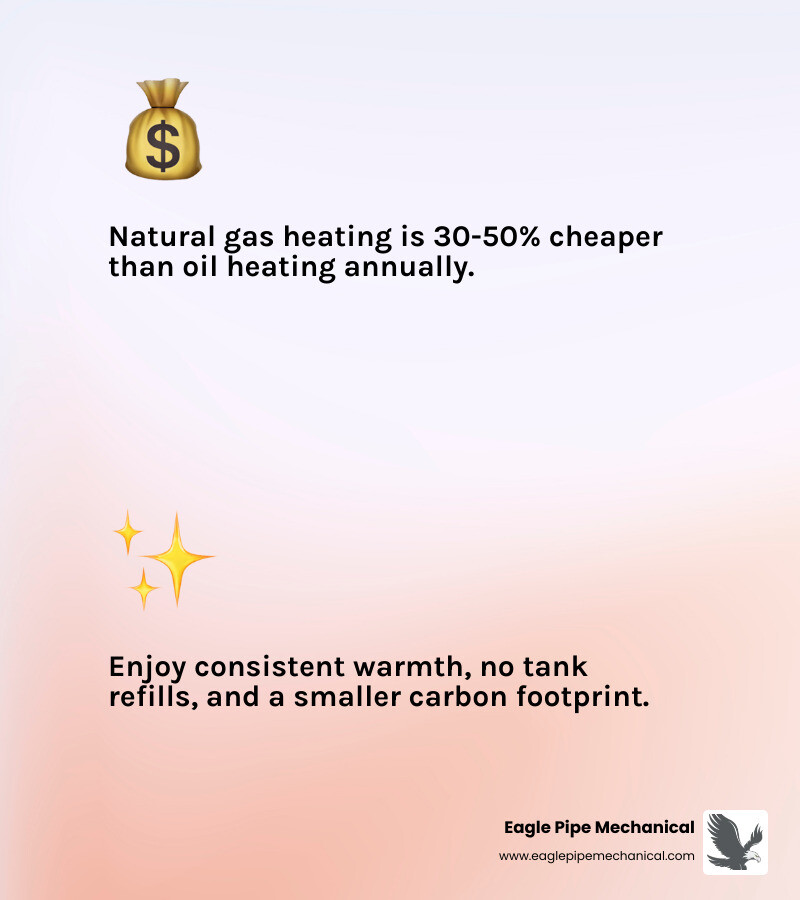 Infographic showing the year-over-year cost comparison between oil heating and natural gas heating from 2002 to present, with natural gas consistently 30-50% less expensive, plus icons representing eliminated hassles like no tank refills, no deliveries, and more compact equipment - gas conversion contractor kitsap county infographic 2_facts_emoji_light-gradient