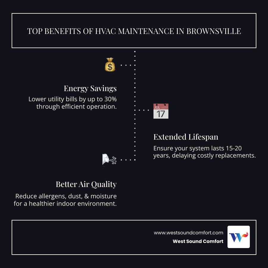 infographic showing three main benefits of regular HVAC maintenance: a piggy bank with dollar signs representing up to 30% energy savings, a calendar showing 15-20 year system lifespan, and clean air particles representing improved indoor air quality with reduced allergens and dust - hvac maintenance in brownsville, wa infographic infographic-line-3-steps-dark