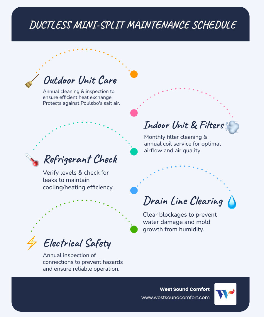 Infographic showing the key components of a ductless mini-split system maintenance schedule: outdoor condenser unit requiring annual cleaning and inspection, indoor air handler needing monthly filter cleaning and annual coil service, refrigerant lines requiring leak checks and level verification, condensate drain line needing clearing to prevent water damage, and electrical connections requiring annual safety inspection - ductless mini-split maintenance service in poulsbo, wa infographic infographic-line-5-steps-blues-accent_colors Infographic showing the key components of a ductless mini-split system maintenance schedule: outdoor condenser unit requiring annual cleaning and inspection, indoor air handler needing monthly filter cleaning and annual coil service, refrigerant lines requiring leak checks and level verification, condensate drain line needing clearing to prevent water damage, and electrical connections requiring annual safety inspection - ductless mini-split maintenance service in poulsbo, wa infographic infographic-line-5-steps-blues-accent_colors