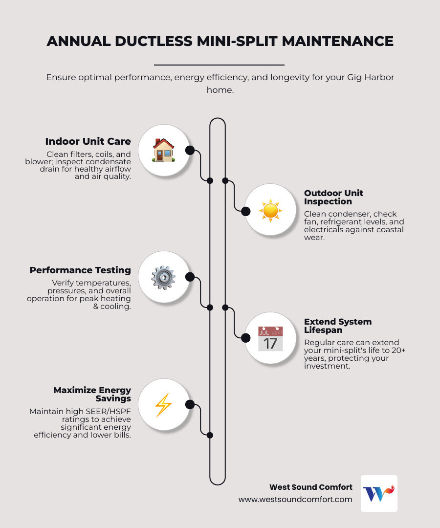 infographic showing annual ductless mini-split maintenance schedule with indoor unit tasks like filter cleaning and coil inspection, outdoor unit tasks like condenser cleaning and refrigerant checks, and benefits including 20+ year lifespan, 50% energy savings, and prevention of costly repairs - ductless mini-split tune-up in gig harbor, wa infographic infographic-line-5-steps-elegant_beige