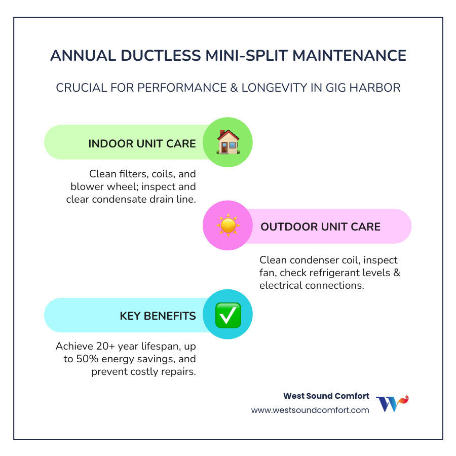 infographic showing the energy flow and components of a ductless mini-split system, highlighting the indoor and outdoor units, refrigerant lines, and zoned temperature control - ductless mini-split tune-up in gig harbor, wa infographic infographic-line-3-steps-colors