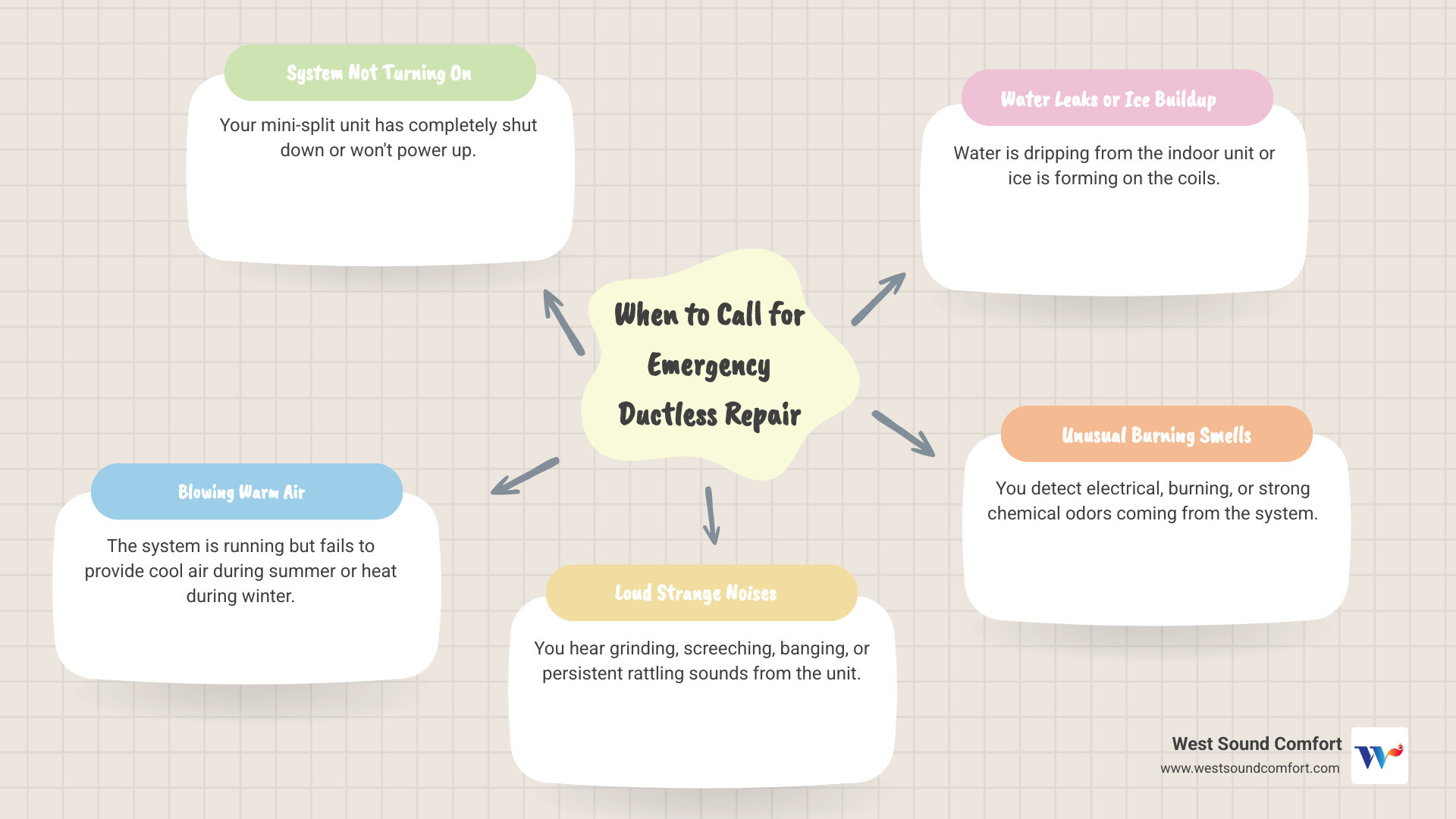 infographic showing when to call for emergency ductless repair: no power, warm air in summer, cold air in winter, water leaks, burning smell, ice buildup, grinding noises, and frequent on-off cycling - 24/7 ductless mini-split repair in port ludlow, wa infographic mindmap-5-items