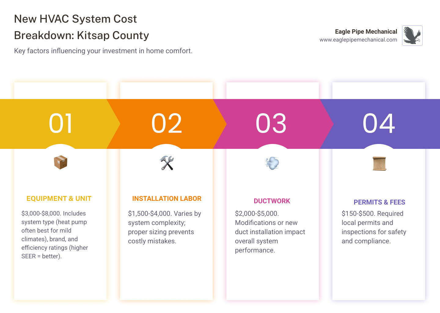 Infographic showing HVAC system cost breakdown for Kitsap County: Equipment costs $3,000-$8,000, Installation labor $1,500-$4,000, Ductwork modifications $2,000-$5,000, Permits and inspections $150-$500, with icons showing heat pumps work best in mild climates, higher SEER ratings mean better efficiency, and proper sizing prevents costly mistakes - new hvac system cost kitsap county infographic pillar-4-steps