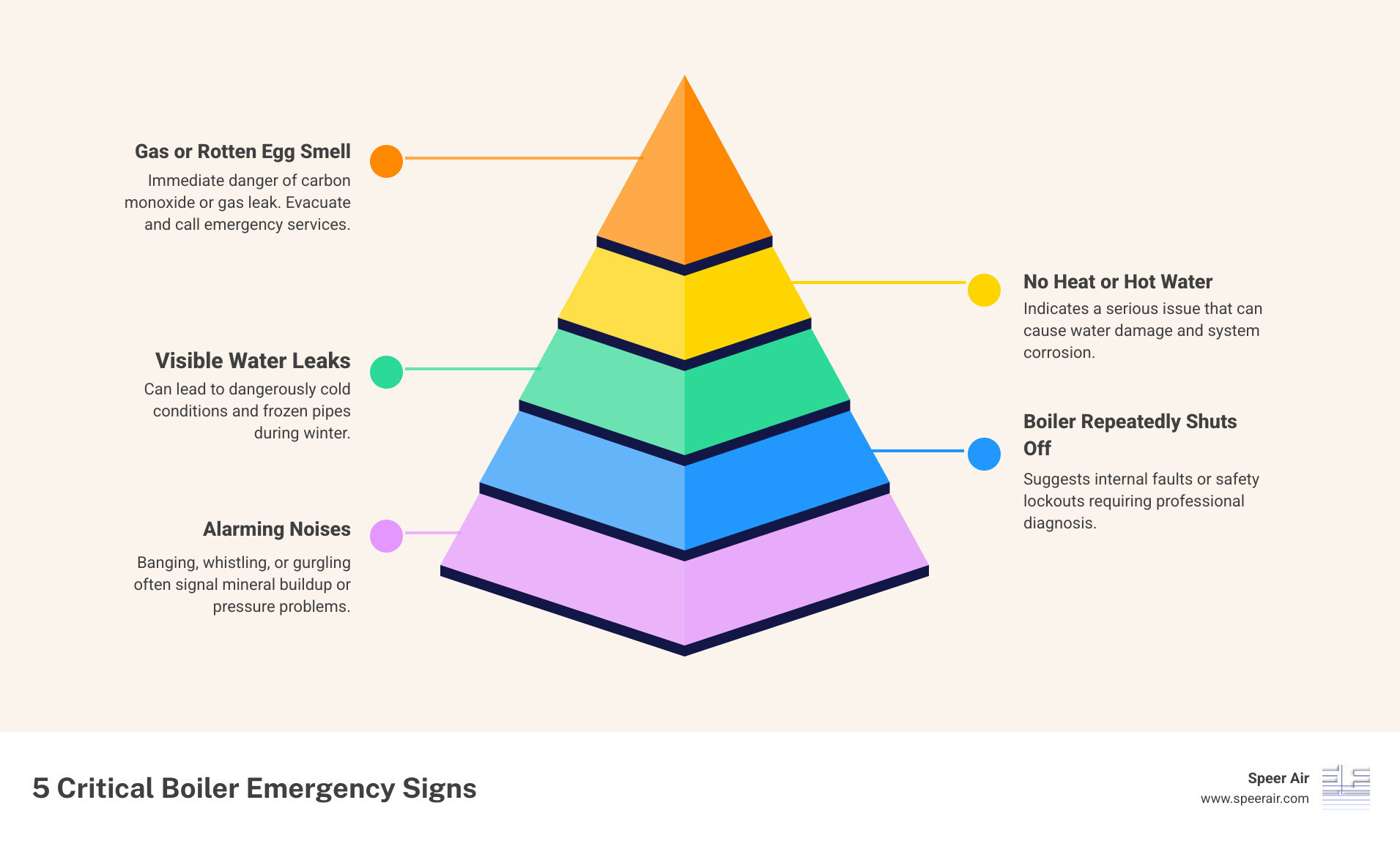 infographic showing five critical boiler emergency signs: no heat or hot water, strange banging or whistling noises, visible water leaks around the unit, gas or rotten egg smell, and boiler repeatedly shutting off - Find emergency boiler repair services available in northern NJ infographic pyramid-hierarchy-5-steps infographic showing five critical boiler emergency signs: no heat or hot water, strange banging or whistling noises, visible water leaks around the unit, gas or rotten egg smell, and boiler repeatedly shutting off - Find emergency boiler repair services available in northern NJ infographic pyramid-hierarchy-5-steps
