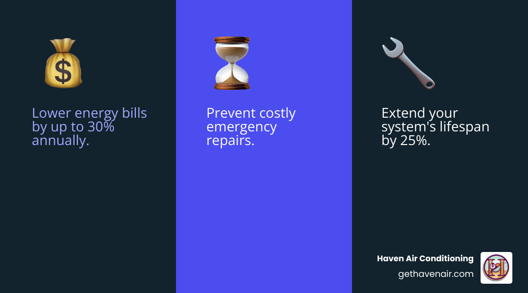 Infographic showing three main benefits of HVAC maintenance plans: energy savings up to 30 percent, extended equipment life by 25 percent, and fewer emergency repairs saving hundreds of dollars annually - Find companies that offer annual HVAC maintenance plans in Orange County. infographic 3_facts_emoji_blue