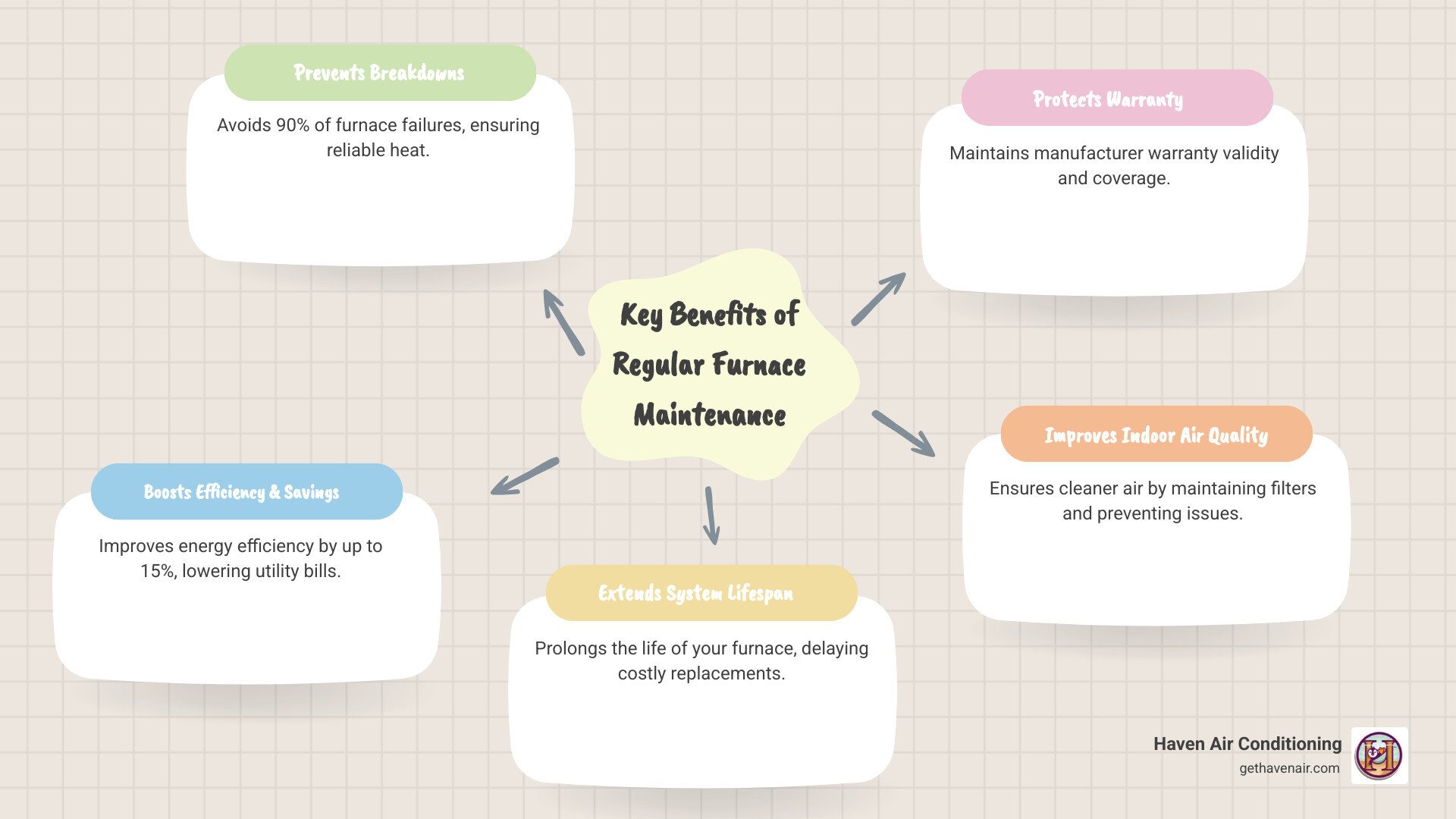 infographic showing key benefits of regular furnace maintenance including 90% breakdown prevention, 15% efficiency improvement, extended system lifespan, warranty protection, improved air quality, and lower utility bills - What are the best furnace maintenance services in Ontario, CA?" infographic mindmap-5-items infographic showing key benefits of regular furnace maintenance including 90% breakdown prevention, 15% efficiency improvement, extended system lifespan, warranty protection, improved air quality, and lower utility bills - What are the best furnace maintenance services in Ontario, CA?" infographic mindmap-5-items