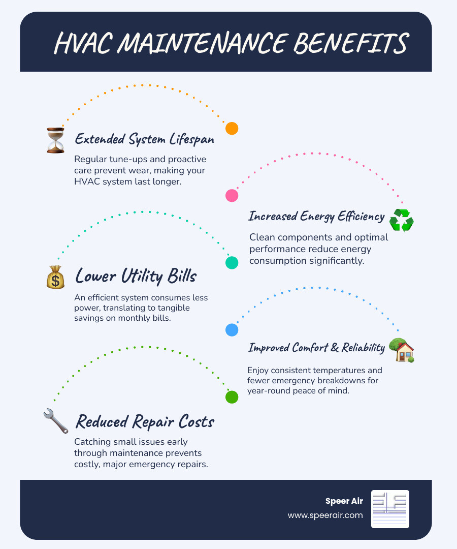 Infographic showing HVAC maintenance benefits: extended system lifespan with regular tune-ups, increased energy efficiency through clean components, lower utility bills from optimal performance, improved home comfort with consistent temperatures, fewer emergency breakdowns through proactive service, and reduced repair costs by catching small issues early - "I'm looking for companies that offer a comprehensive HVAC maintenance program in Denville." infographic infographic-line-5-steps-blues-accent_colors Infographic showing HVAC maintenance benefits: extended system lifespan with regular tune-ups, increased energy efficiency through clean components, lower utility bills from optimal performance, improved home comfort with consistent temperatures, fewer emergency breakdowns through proactive service, and reduced repair costs by catching small issues early - "I'm looking for companies that offer a comprehensive HVAC maintenance program in Denville." infographic infographic-line-5-steps-blues-accent_colors