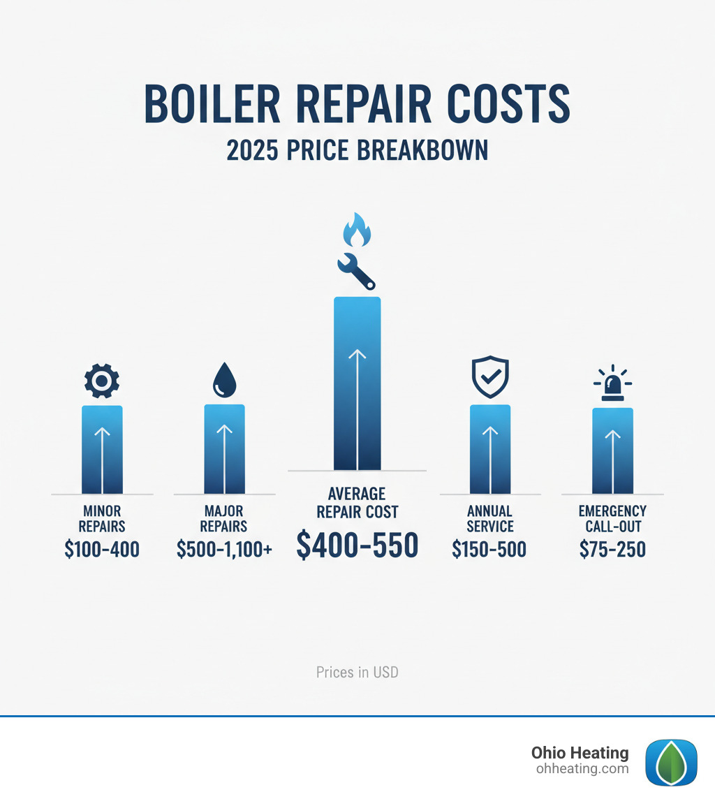 infographic showing boiler repair cost breakdown: average repair cost $400-$550, minor repairs $100-$400, major repairs $500-$1,100+, annual service $150-$500, and emergency call-out fees $75-$250 - Boiler repair prices infographic 