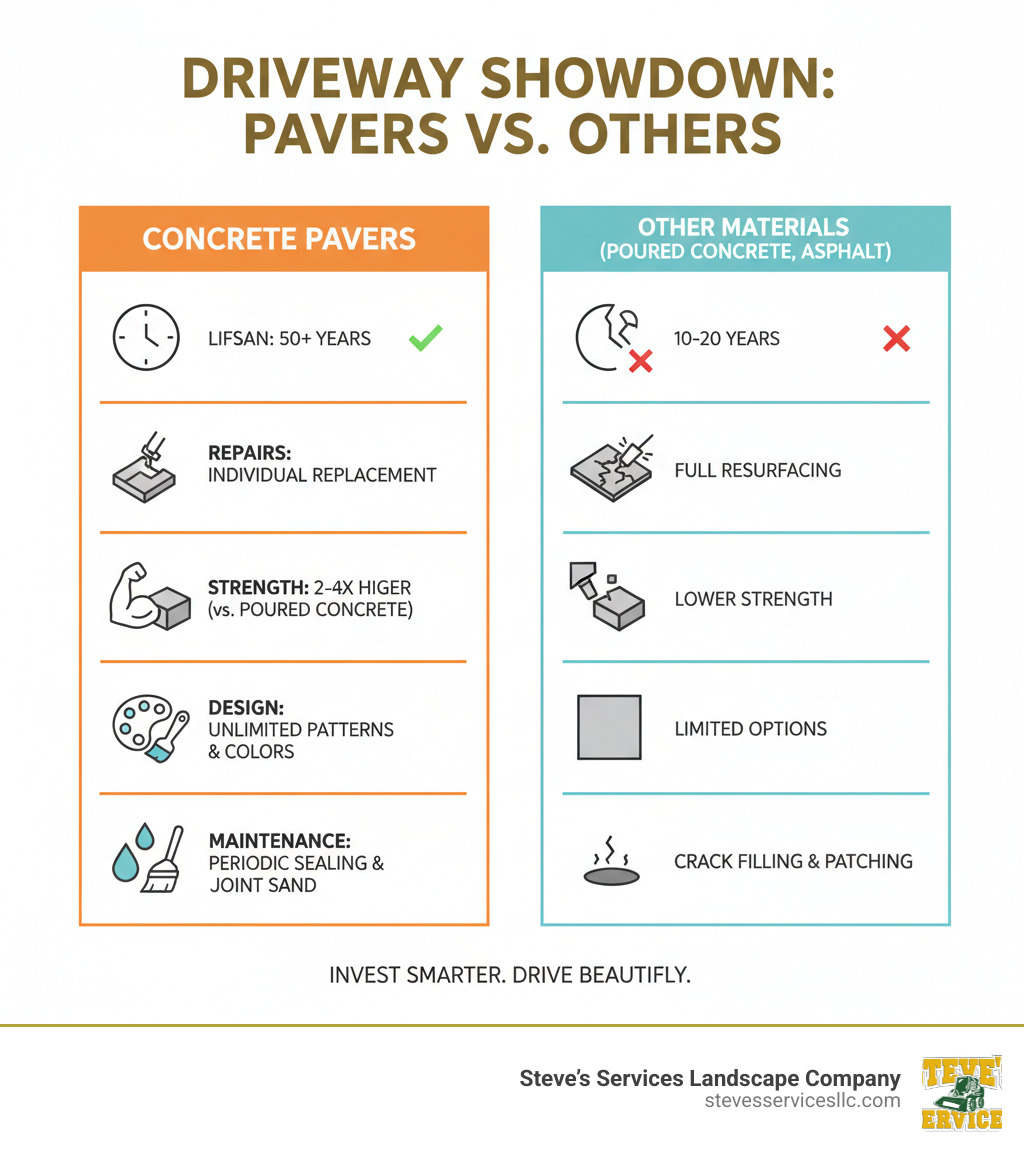 Infographic comparing concrete driveway pavers to other materials showing lifespan of 50+ years, individual paver replacement vs full resurfacing, strength ratings 2-4x higher than poured concrete, design flexibility with multiple patterns and colors, and maintenance requirements including periodic sealing and joint sand refilling - Concrete driveway pavers infographic Infographic comparing concrete driveway pavers to other materials showing lifespan of 50+ years, individual paver replacement vs full resurfacing, strength ratings 2-4x higher than poured concrete, design flexibility with multiple patterns and colors, and maintenance requirements including periodic sealing and joint sand refilling - Concrete driveway pavers infographic