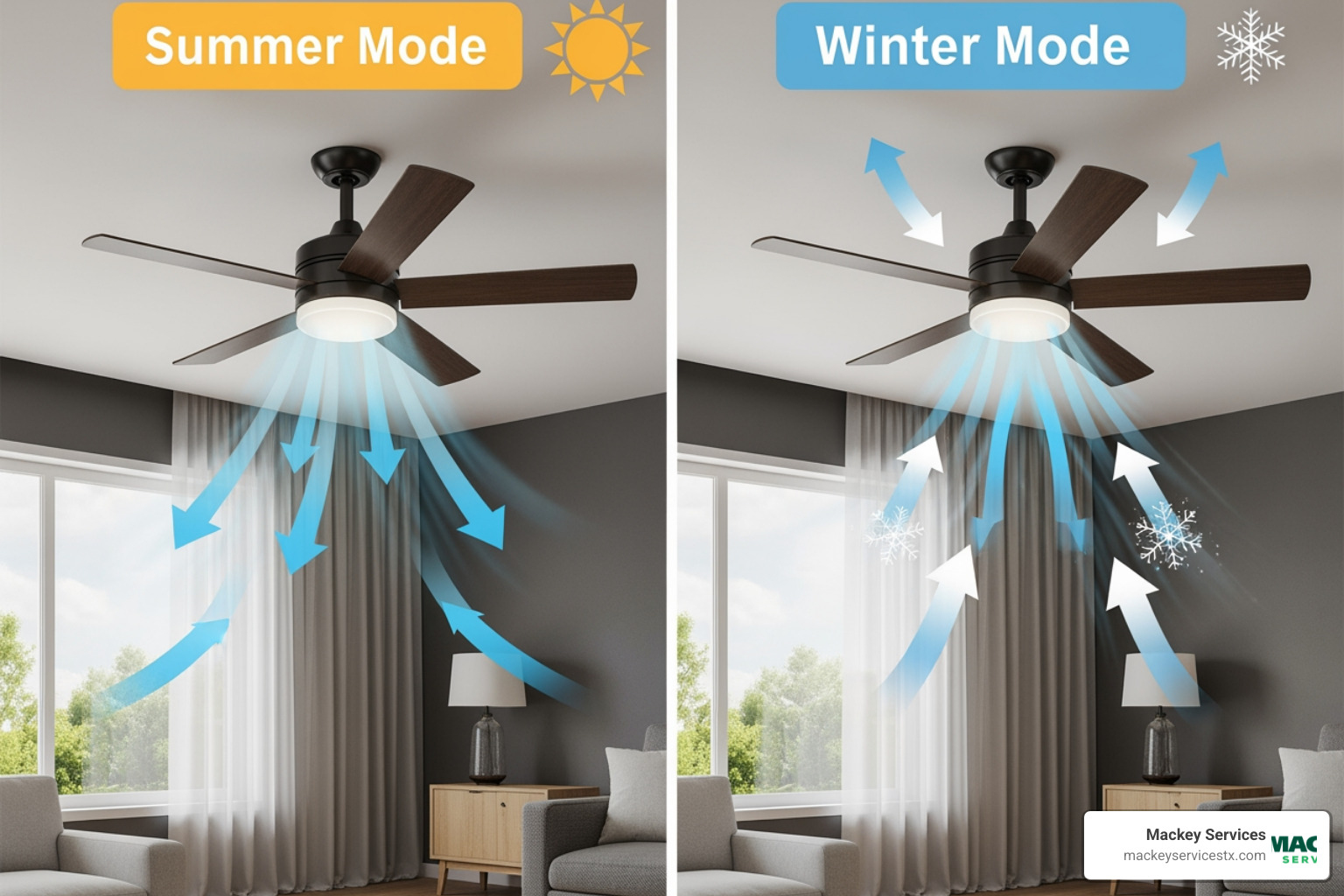 Image of a diagram showing airflow in summer (downdraft) and winter (updraft) modes - I want to install a new ceiling fan ceiling fan in my living room. Who provides this service in Friendswood?"