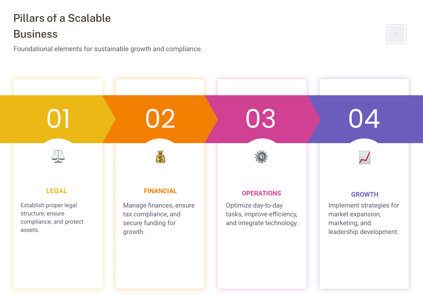 Infographic explaining the pillars of a scalable business: Legal, Financial, Operations, and Growth. - Essential Business Services infographic pillar-4-steps