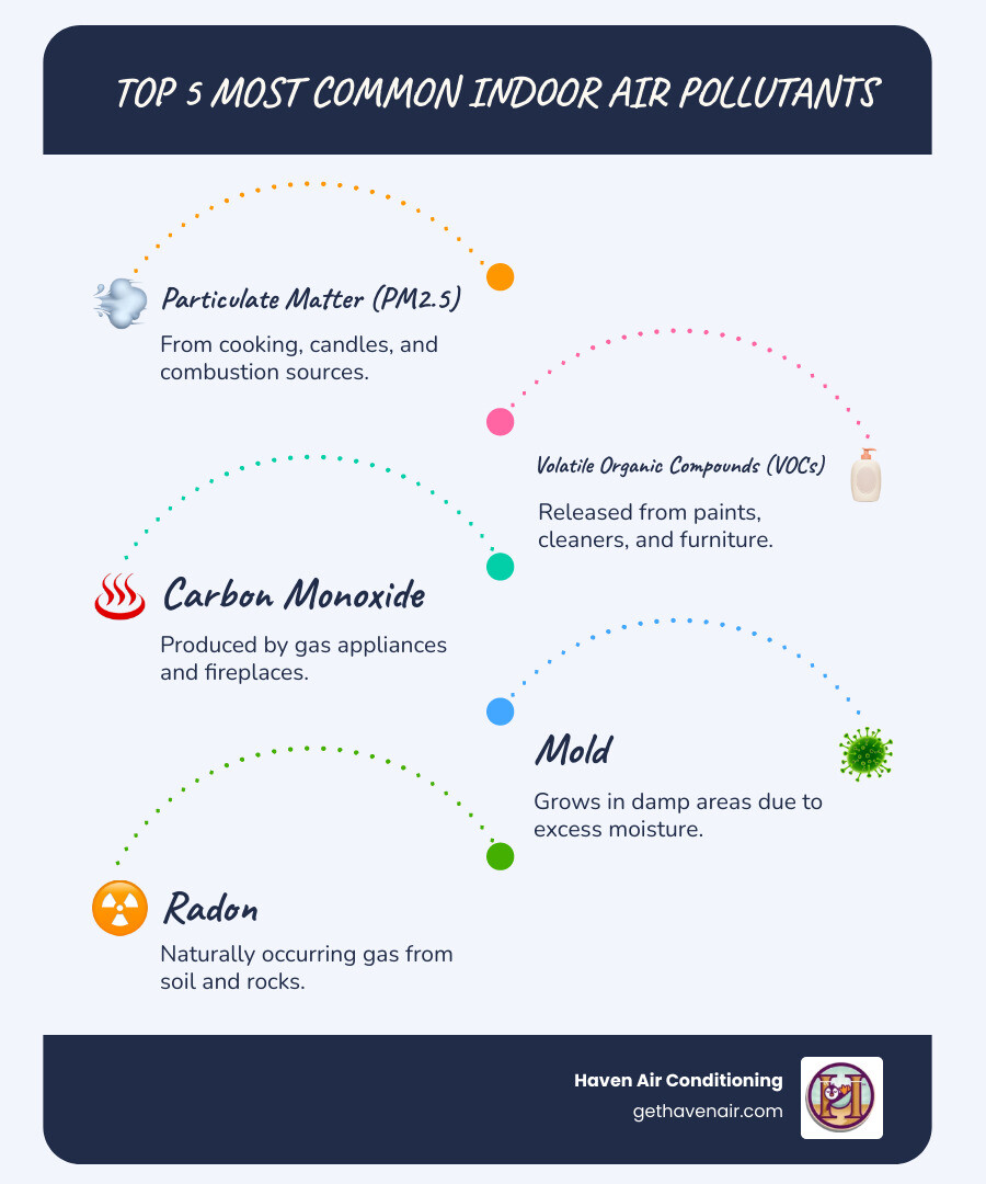 infographic showing the top 5 most common indoor air pollutants: particulate matter from cooking and combustion, volatile organic compounds from paints and cleaners, carbon monoxide from gas appliances, mold from moisture, and radon from soil, each with icons representing their primary sources - most common indoor air pollutants infographic infographic-line-5-steps-blues-accent_colors infographic showing the top 5 most common indoor air pollutants: particulate matter from cooking and combustion, volatile organic compounds from paints and cleaners, carbon monoxide from gas appliances, mold from moisture, and radon from soil, each with icons representing their primary sources - most common indoor air pollutants infographic infographic-line-5-steps-blues-accent_colors