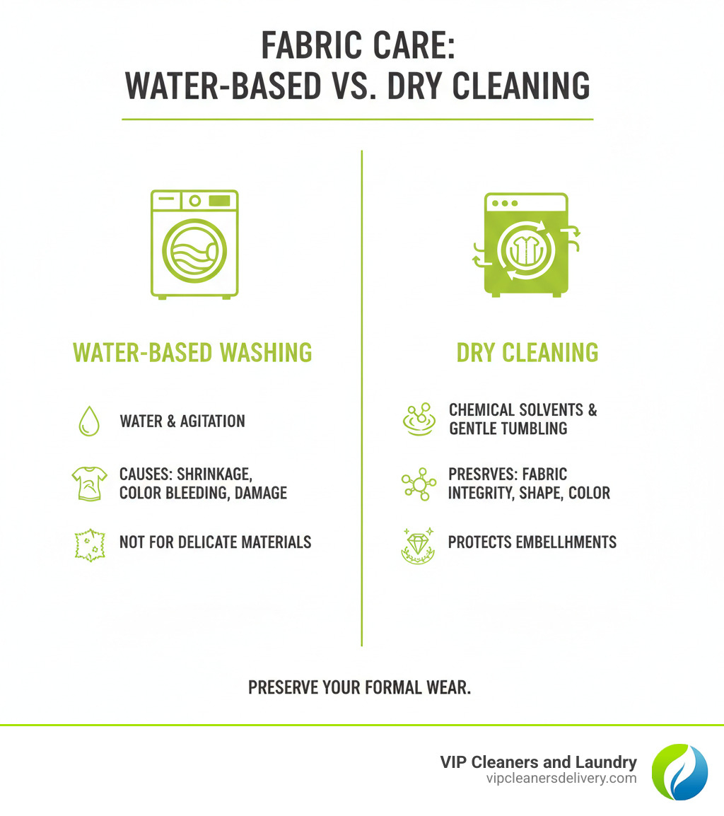 Infographic showing the difference between water-based washing and dry cleaning: Water-based washing uses water and agitation, which can cause shrinkage, color bleeding, and fabric damage to delicate materials. Dry cleaning uses chemical solvents in a gentle tumbling process that dissolves oils and dirt without water, preserving fabric integrity, shape, and color while protecting embellishments. - formal wear dry cleaning infographic 