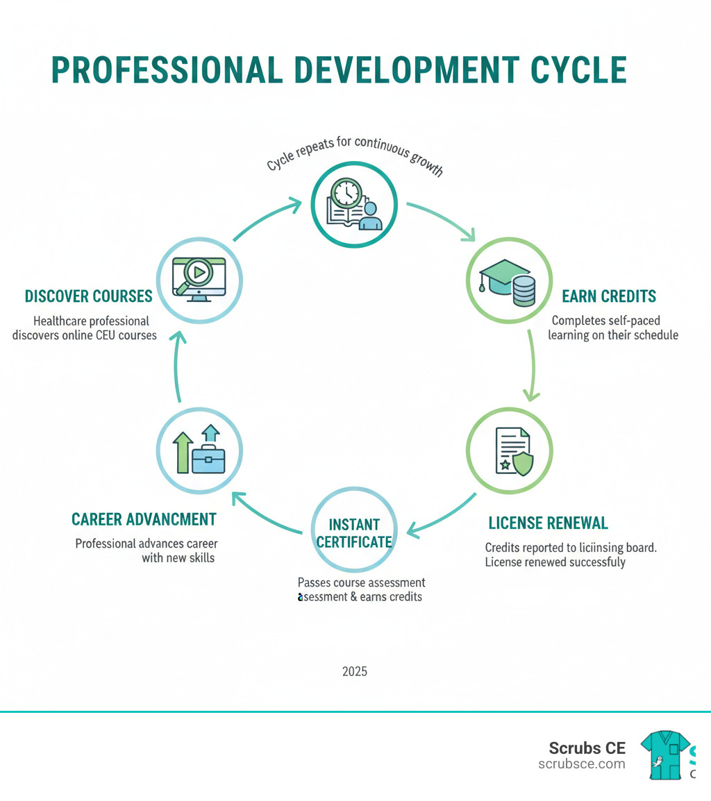 Infographic showing the professional development cycle: Healthcare professional discovers online CEU courses, completes self-paced learning on their schedule, passes course assessment and earns credits, receives instant certificate, credits reported to licensing board, license renewed successfully, professional advances career with new skills, cycle repeats for continuous growth - Online CEU credits infographic Infographic showing the professional development cycle: Healthcare professional discovers online CEU courses, completes self-paced learning on their schedule, passes course assessment and earns credits, receives instant certificate, credits reported to licensing board, license renewed successfully, professional advances career with new skills, cycle repeats for continuous growth - Online CEU credits infographic