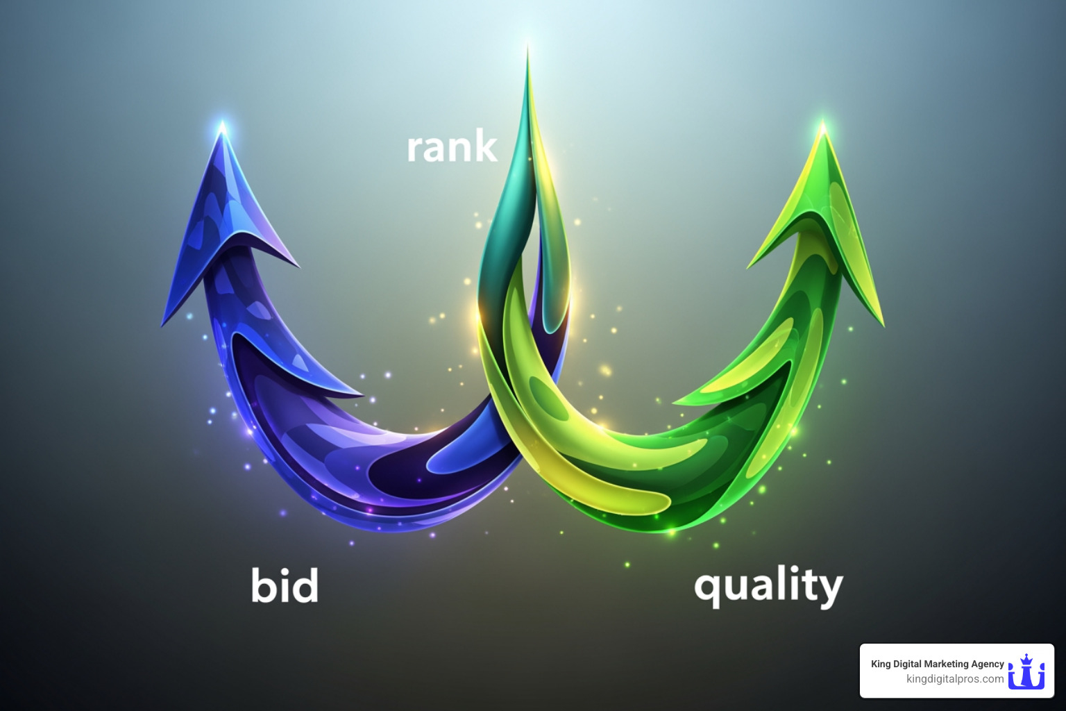 A diagram illustrating the Ad Rank formula: Ad Rank = Max CPC Bid x Quality Score - Paid Search Ads Management