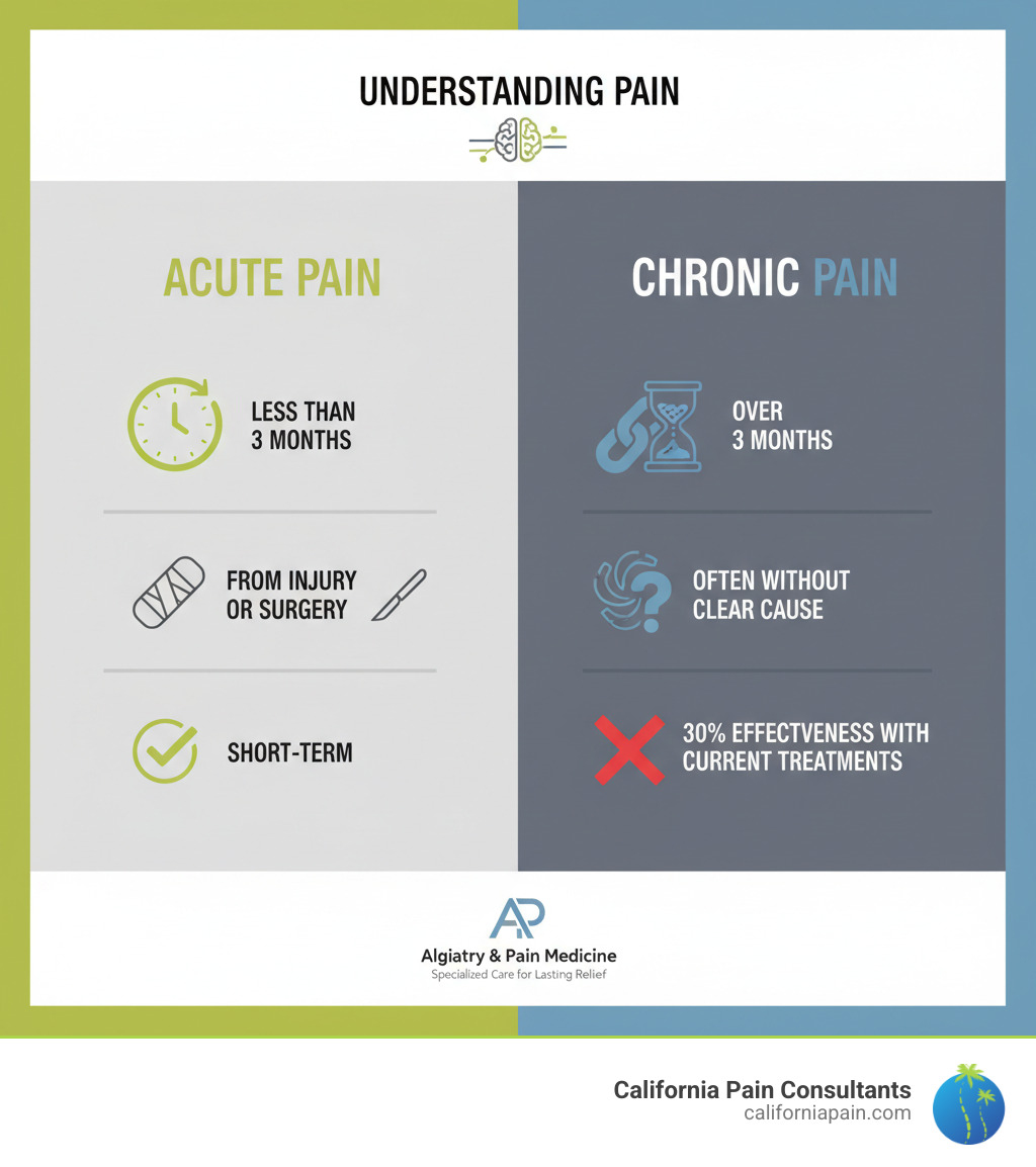 infographic showing the difference between acute pain (short-term, less than 3 months, from injury or surgery) and chronic pain (long-term, lasting over 3 months, often without clear cause, affecting 30% effectiveness with current treatments) - what does a pain medicine doctor do infographic 