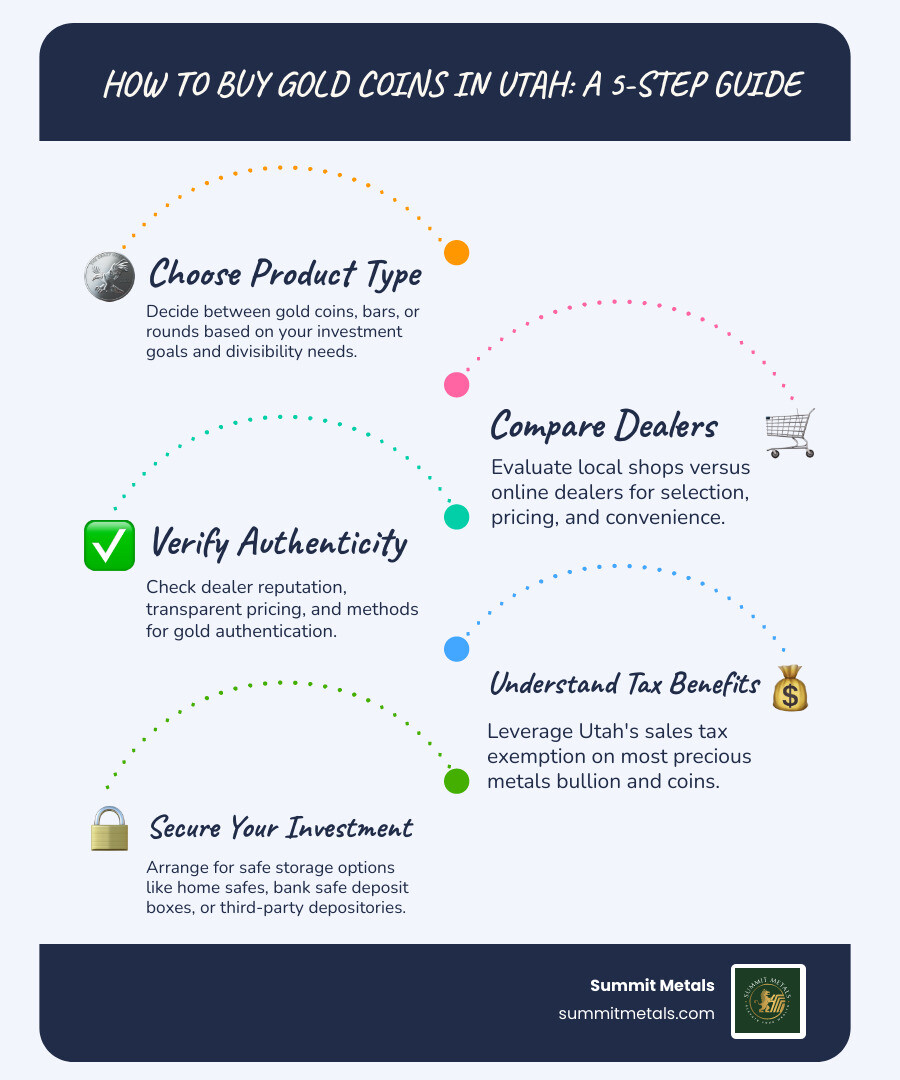 infographic showing the step-by-step process to buy gold coins in Utah: 1) Choose your product type (coins vs bars), 2) Compare local shops vs online dealers, 3) Verify dealer reputation and authentication methods, 4) Understand Utah's tax-free advantage, 5) Secure storage options - buy gold coins utah infographic infographic-line-5-steps-blues-accent_colors