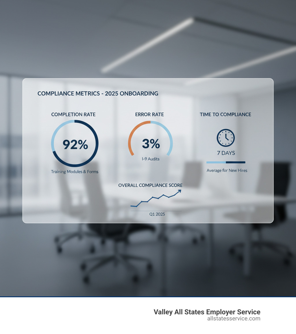 Infographic showing compliance metrics, including completion percentages, error rates, and time to compliance, displayed on a digital dashboard - Onboarding compliance checklist infographic 