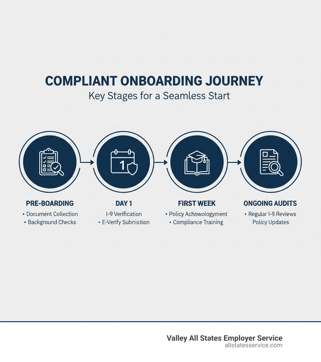 Infographic showing four key stages of compliant onboarding: Pre-boarding stage with document collection and background checks, Day 1 stage with I-9 verification and E-Verify submission, First Week stage with policy acknowledgment and compliance training, and Ongoing Audits stage with regular I-9 reviews and policy updates - Onboarding compliance checklist infographic 