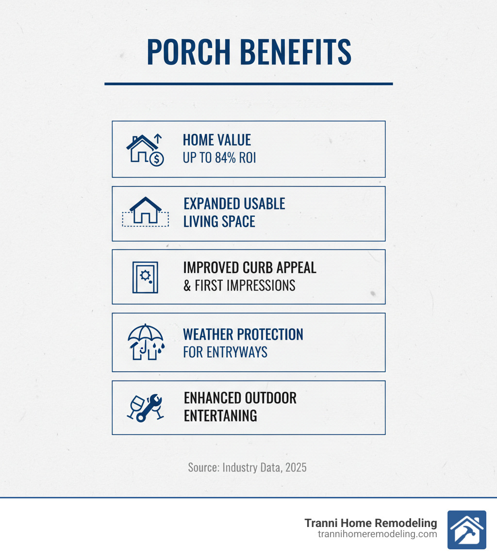 infographic showing key benefits of adding a porch: increased home value up to 84% ROI, expanded usable living space, improved curb appeal and first impressions, weather protection for entryways, lower maintenance compared to uncovered decks, enhanced outdoor entertaining options - porch builders near me infographic 