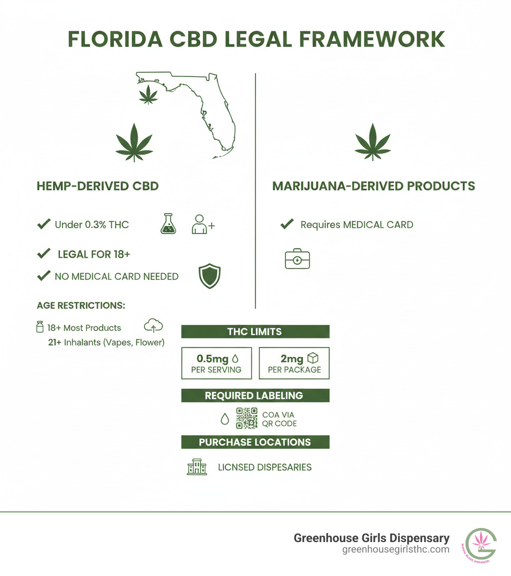 Infographic showing Florida CBD legal framework: Hemp-derived CBD (under 0.3% THC) is legal for adults 18+, while marijuana-derived products require a medical card; includes age restrictions (18+ for most products, 21+ for inhalants), THC serving limits (0.5mg per serving, 2mg per package), required labeling (COA via QR code), and purchase locations (licensed dispensaries like Greenhouse Girls) - cbd products florida infographic 