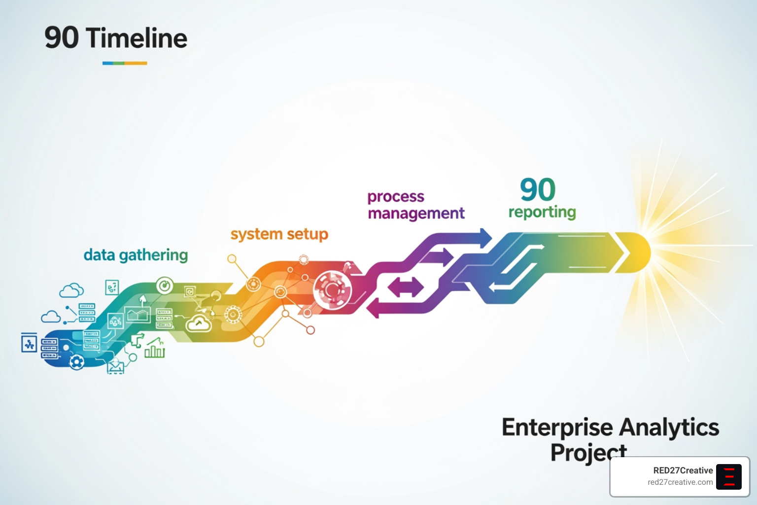 A visual representation of a 90-day timeline for enterprise SEO analytics implementation, starting with data collection and progressing through instrumentation, governance, attribution modeling, and dashboard creation, culminating in revenue-ready dashboards. - enterprise SEO analytics A visual representation of a 90-day timeline for enterprise SEO analytics implementation, starting with data collection and progressing through instrumentation, governance, attribution modeling, and dashboard creation, culminating in revenue-ready dashboards. - enterprise SEO analytics