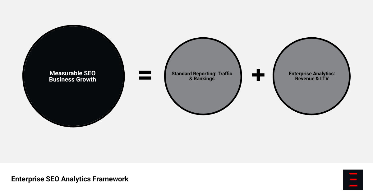 Enterprise SEO Analytics Framework comparing standard reporting metrics like traffic and rankings against enterprise analytics metrics including pipeline revenue, customer lifetime value, attribution models, and ROI calculation - enterprise SEO analytics infographic sum_of_parts Enterprise SEO Analytics Framework comparing standard reporting metrics like traffic and rankings against enterprise analytics metrics including pipeline revenue, customer lifetime value, attribution models, and ROI calculation - enterprise SEO analytics infographic sum_of_parts
