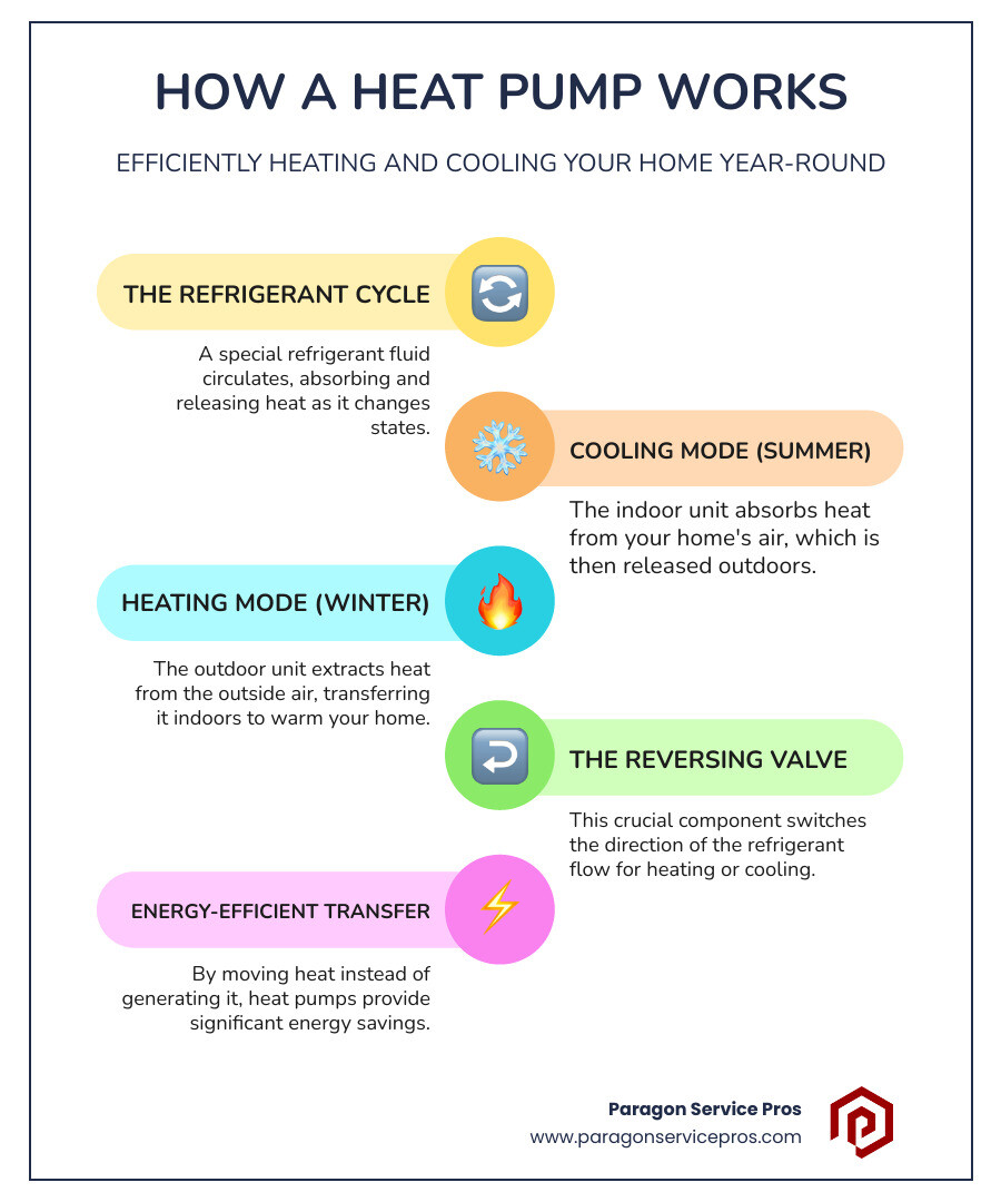 infographic showing how heat pumps transfer heat in cooling mode during summer and heating mode during winter, with labels for outdoor unit, indoor air handler, refrigerant lines, and reversing valve - heat pump installation mesa, az infographic infographic-line-5-steps-colors infographic showing how heat pumps transfer heat in cooling mode during summer and heating mode during winter, with labels for outdoor unit, indoor air handler, refrigerant lines, and reversing valve - heat pump installation mesa, az infographic infographic-line-5-steps-colors