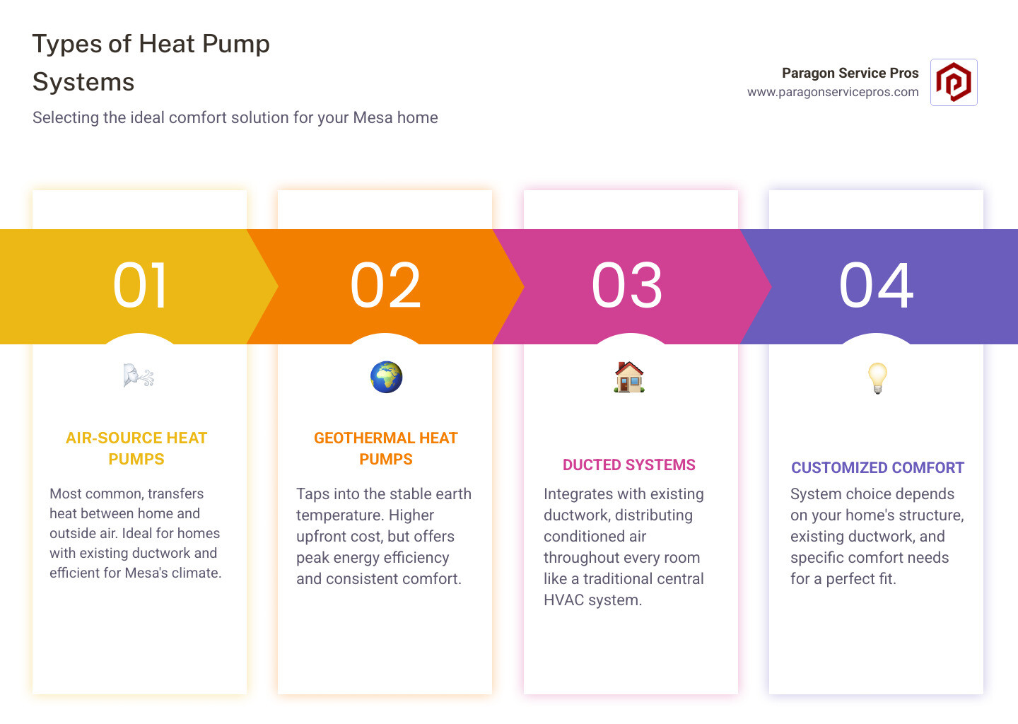 infographic showing air-source, geothermal, and ductless heat pump diagrams - heat pump installation mesa, az infographic pillar-4-steps infographic showing air-source, geothermal, and ductless heat pump diagrams - heat pump installation mesa, az infographic pillar-4-steps