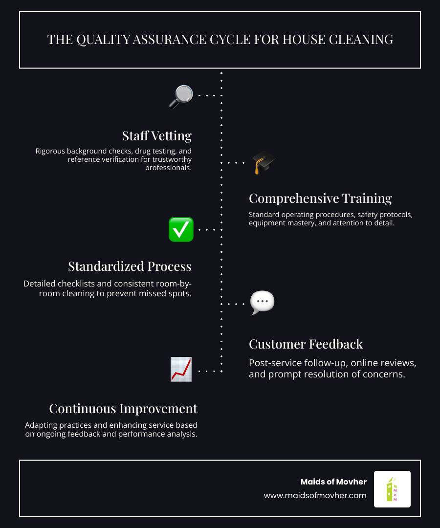 infographic showing the quality assurance cycle: staff vetting with background checks, comprehensive training on protocols and procedures, standardized cleaning process with detailed checklists, customer feedback collection, and continuous improvement loop - quality assurance house cleaning washington infographic infographic-line-5-steps-dark infographic showing the quality assurance cycle: staff vetting with background checks, comprehensive training on protocols and procedures, standardized cleaning process with detailed checklists, customer feedback collection, and continuous improvement loop - quality assurance house cleaning washington infographic infographic-line-5-steps-dark