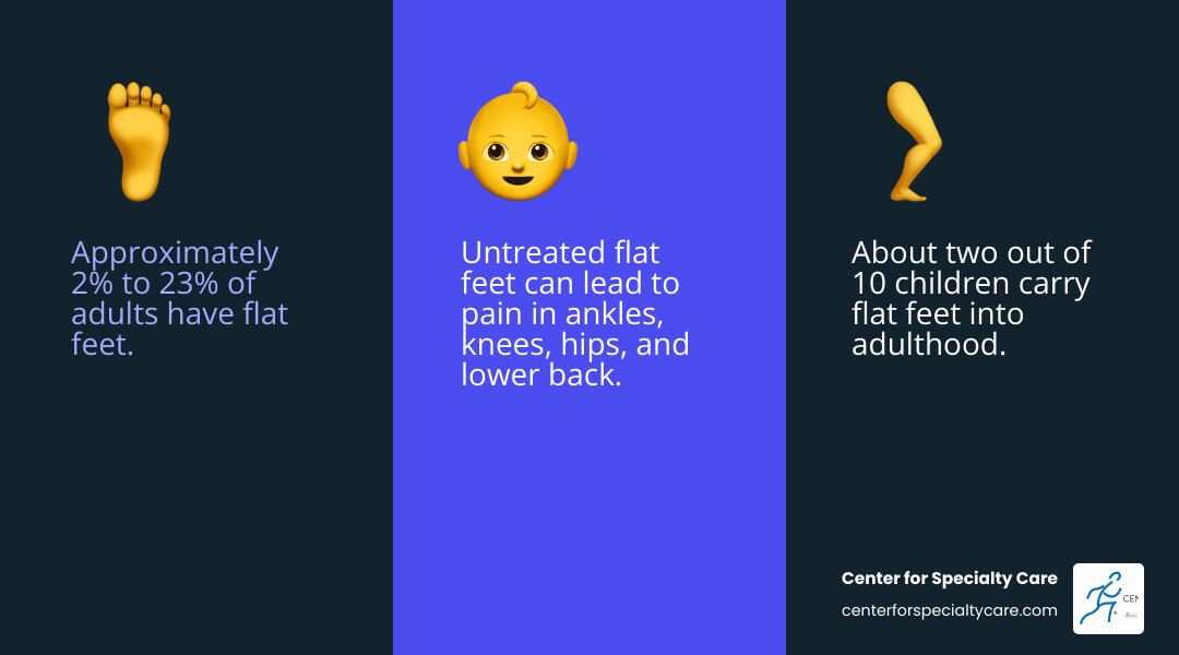 Infographic showing the anatomy of the foot's medial longitudinal arch with labeled structures including the posterior tibial tendon, plantar fascia, heel bone (calcaneus), and midfoot bones, contrasted with a collapsed arch in flat feet showing excessive inward rolling (pronation) and the resulting stress on surrounding structures - flat feet treatment infographic 3_facts_emoji_blue