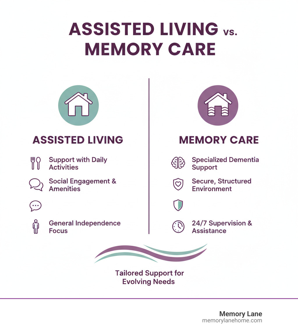 Key differences between assisted living and memory care - advanced memory care infographic