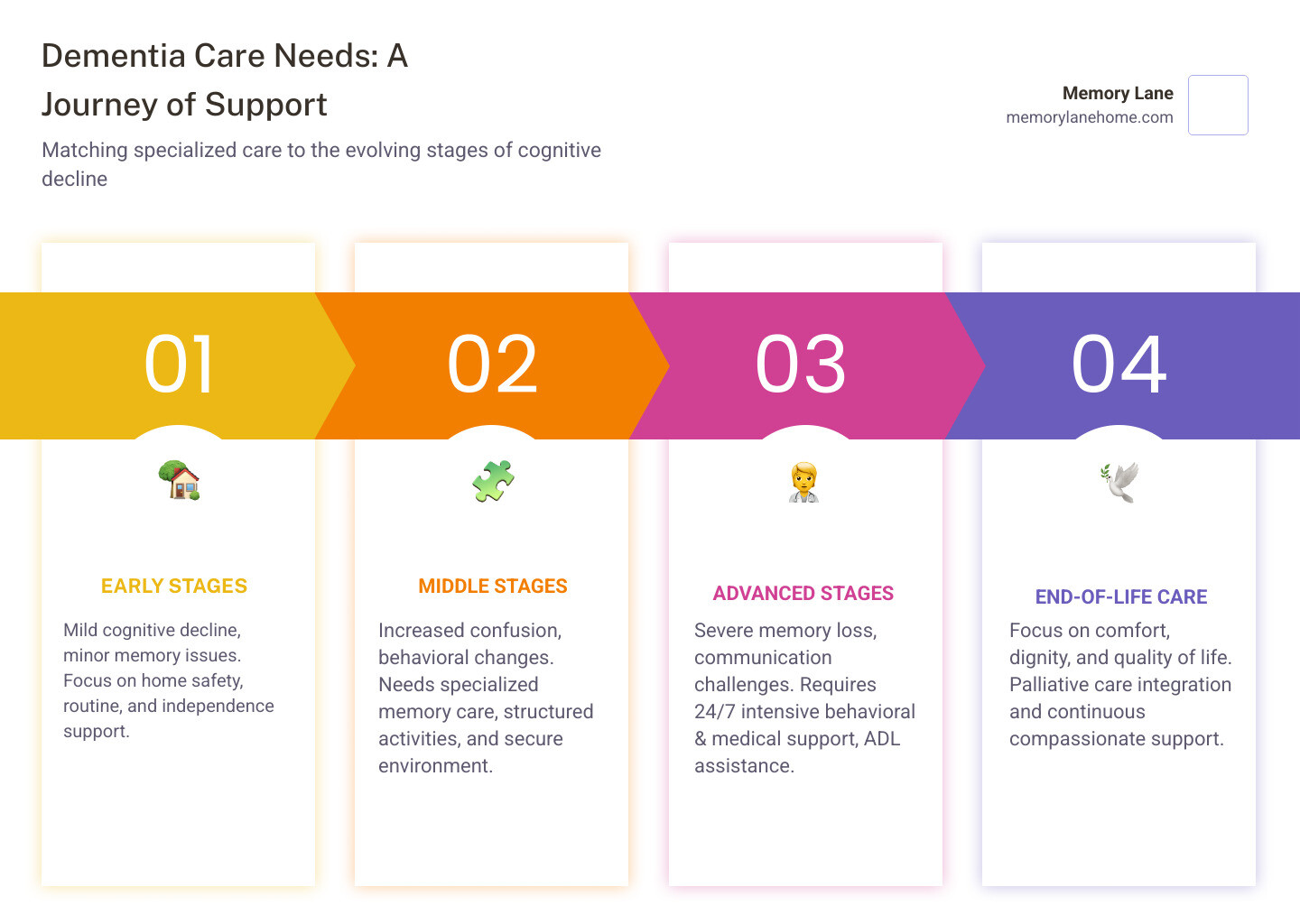 infographic showing the progression of dementia care needs from early stage symptoms to advanced memory care requirements, including key signs at each stage and corresponding care interventions - advanced memory care infographic pillar-4-steps