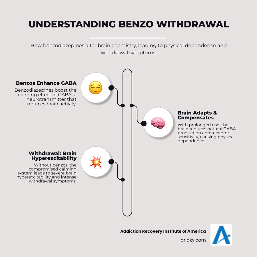 Infographic showing how benzodiazepines bind to GABA receptors in the brain, enhancing inhibitory neurotransmission and causing central nervous system depression. The graphic illustrates normal GABA function versus benzodiazepine-enhanced GABA function, and how sudden withdrawal leads to nervous system hyperexcitability when the drug is removed. - benzo detox infographic infographic-line-3-steps-elegant_beige