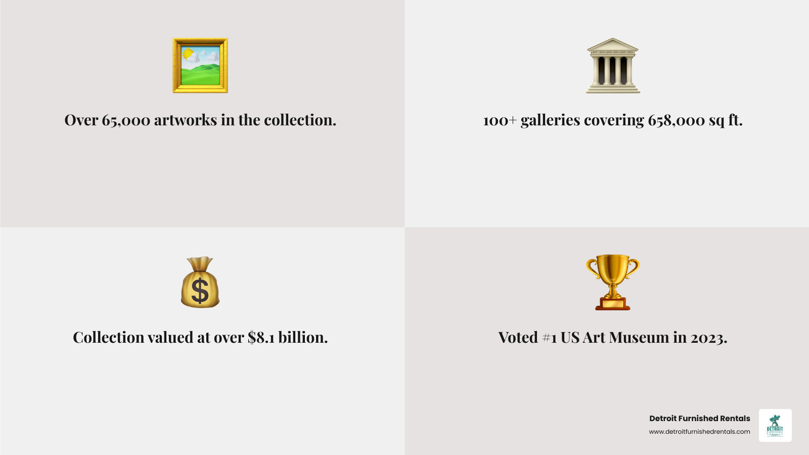 Infographic showing DIA visitor statistics: 677,500 annual visitors as of 2015, over 65,000 artworks in collection, 100+ galleries spanning 658,000 square feet, collection valued at $8.1 billion, founded in 1885, voted #1 US art museum in 2023 - detroit art museum infographic 4_facts_emoji_grey