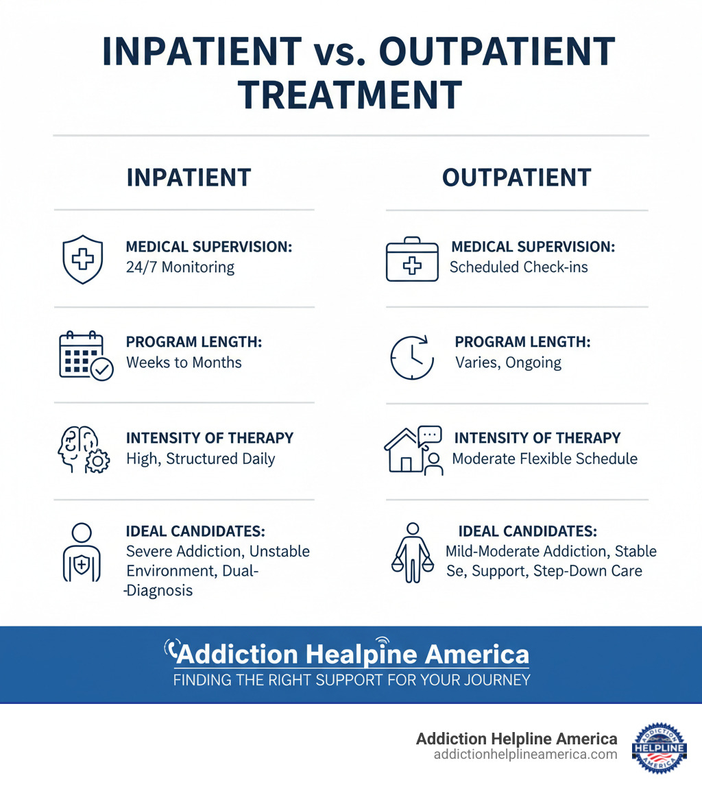 Infographic showing the key differences between inpatient and outpatient treatment, including level of medical supervision, program length, living arrangements, intensity of therapy, and ideal candidates for each type - inpatient treatments near me infographic Infographic showing the key differences between inpatient and outpatient treatment, including level of medical supervision, program length, living arrangements, intensity of therapy, and ideal candidates for each type - inpatient treatments near me infographic